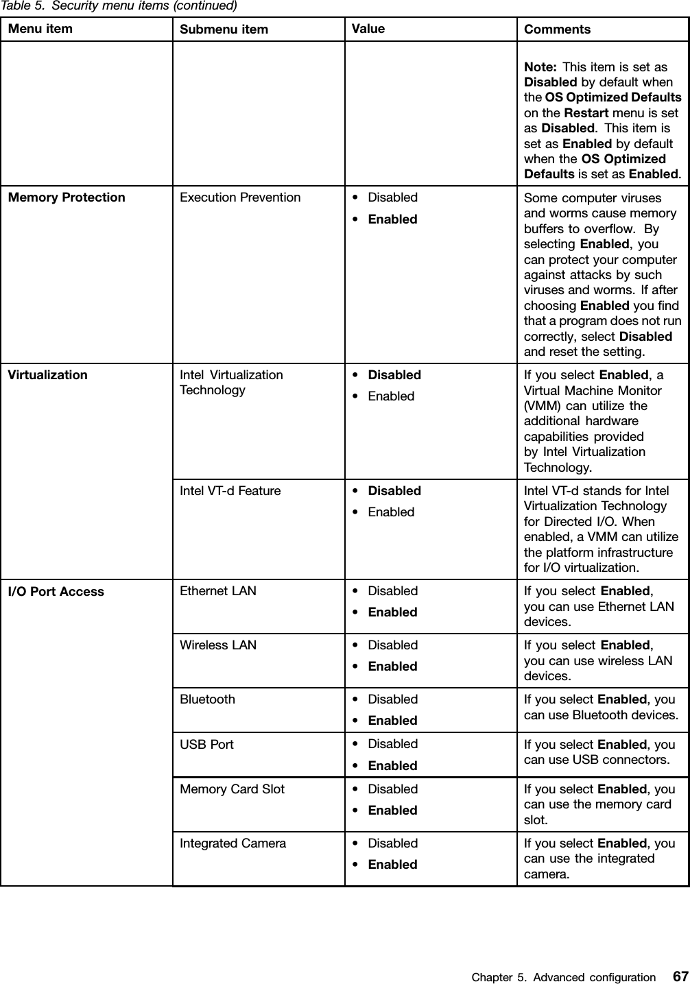 Table5.Securitymenuitems(continued)MenuitemSubmenuitemValueCommentsNote:ThisitemissetasDisabledbydefaultwhentheOSOptimizedDefaultsontheRestartmenuissetasDisabled.ThisitemissetasEnabledbydefaultwhentheOSOptimizedDefaultsissetasEnabled.MemoryProtectionExecutionPrevention•Disabled•EnabledSomecomputervirusesandwormscausememorybufferstooverﬂow.ByselectingEnabled,youcanprotectyourcomputeragainstattacksbysuchvirusesandworms.IfafterchoosingEnabledyouﬁndthataprogramdoesnotruncorrectly,selectDisabledandresetthesetting.IntelVirtualizationTechnology•Disabled•EnabledIfyouselectEnabled,aVirtualMachineMonitor(VMM)canutilizetheadditionalhardwarecapabilitiesprovidedbyIntelVirtualizationTechnology.VirtualizationIntelVT-dFeature•Disabled•EnabledIntelVT-dstandsforIntelVirtualizationTechnologyforDirectedI/O.Whenenabled,aVMMcanutilizetheplatforminfrastructureforI/Ovirtualization.EthernetLAN•Disabled•EnabledIfyouselectEnabled,youcanuseEthernetLANdevices.WirelessLAN•Disabled•EnabledIfyouselectEnabled,youcanusewirelessLANdevices.Bluetooth•Disabled•EnabledIfyouselectEnabled,youcanuseBluetoothdevices.USBPort•Disabled•EnabledIfyouselectEnabled,youcanuseUSBconnectors.MemoryCardSlot•Disabled•EnabledIfyouselectEnabled,youcanusethememorycardslot.IntegratedCamera•Disabled•EnabledIfyouselectEnabled,youcanusetheintegratedcamera.I/OPortAccessChapter5.Advancedconﬁguration67