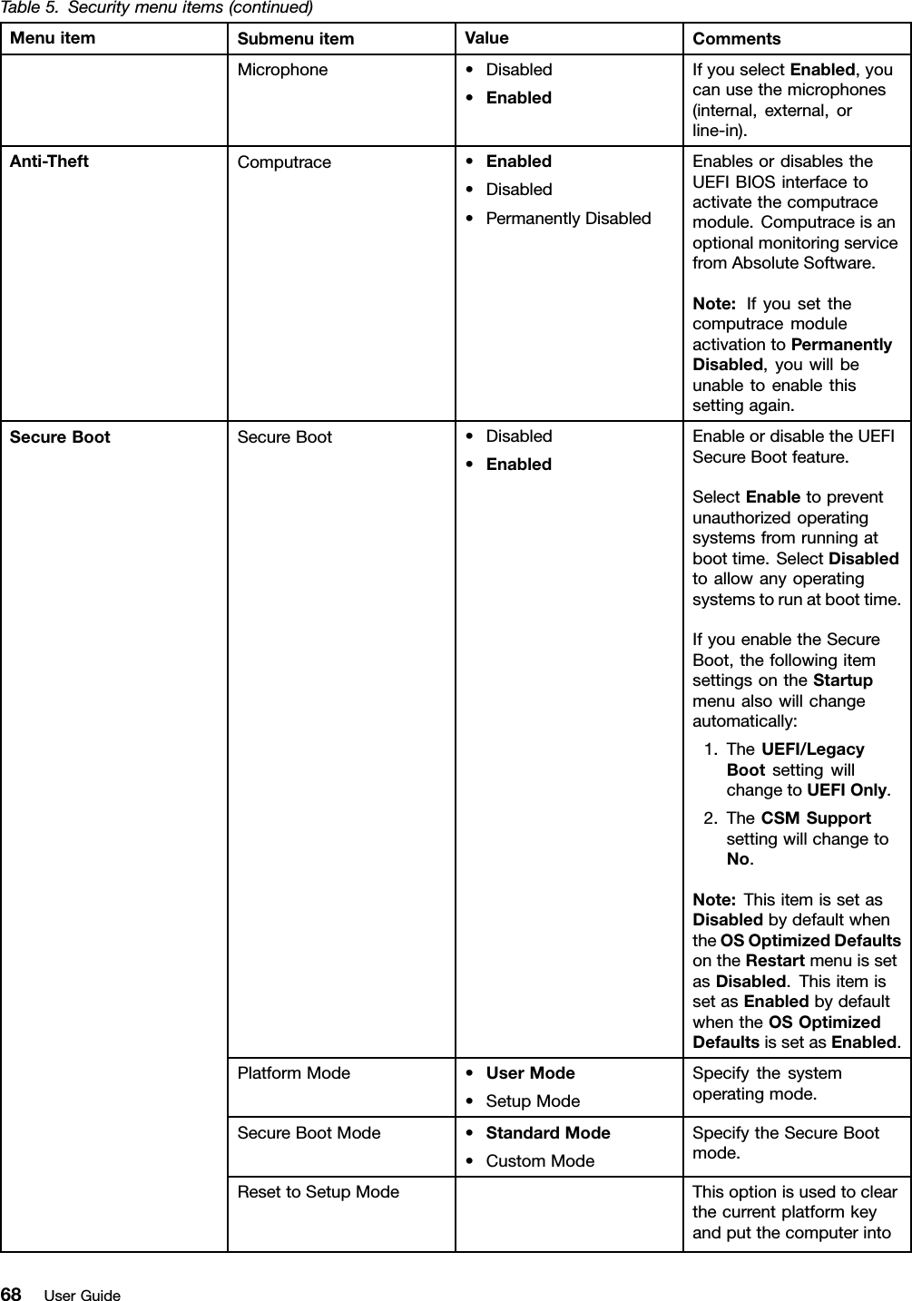 Table5.Securitymenuitems(continued)MenuitemSubmenuitemValueCommentsMicrophone•Disabled•EnabledIfyouselectEnabled,youcanusethemicrophones(internal,external,orline-in).Anti-TheftComputrace•Enabled•Disabled•PermanentlyDisabledEnablesordisablestheUEFIBIOSinterfacetoactivatethecomputracemodule.ComputraceisanoptionalmonitoringservicefromAbsoluteSoftware.Note:IfyousetthecomputracemoduleactivationtoPermanentlyDisabled,youwillbeunabletoenablethissettingagain.SecureBoot•Disabled•EnabledEnableordisabletheUEFISecureBootfeature.SelectEnabletopreventunauthorizedoperatingsystemsfromrunningatboottime.SelectDisabledtoallowanyoperatingsystemstorunatboottime.IfyouenabletheSecureBoot,thefollowingitemsettingsontheStartupmenualsowillchangeautomatically:1.TheUEFI/LegacyBootsettingwillchangetoUEFIOnly.2.TheCSMSupportsettingwillchangetoNo.Note:ThisitemissetasDisabledbydefaultwhentheOSOptimizedDefaultsontheRestartmenuissetasDisabled.ThisitemissetasEnabledbydefaultwhentheOSOptimizedDefaultsissetasEnabled.PlatformMode•UserMode•SetupModeSpecifythesystemoperatingmode.SecureBootMode•StandardMode•CustomModeSpecifytheSecureBootmode.ResettoSetupModeThisoptionisusedtoclearthecurrentplatformkeyandputthecomputerintoSecureBoot68UserGuide