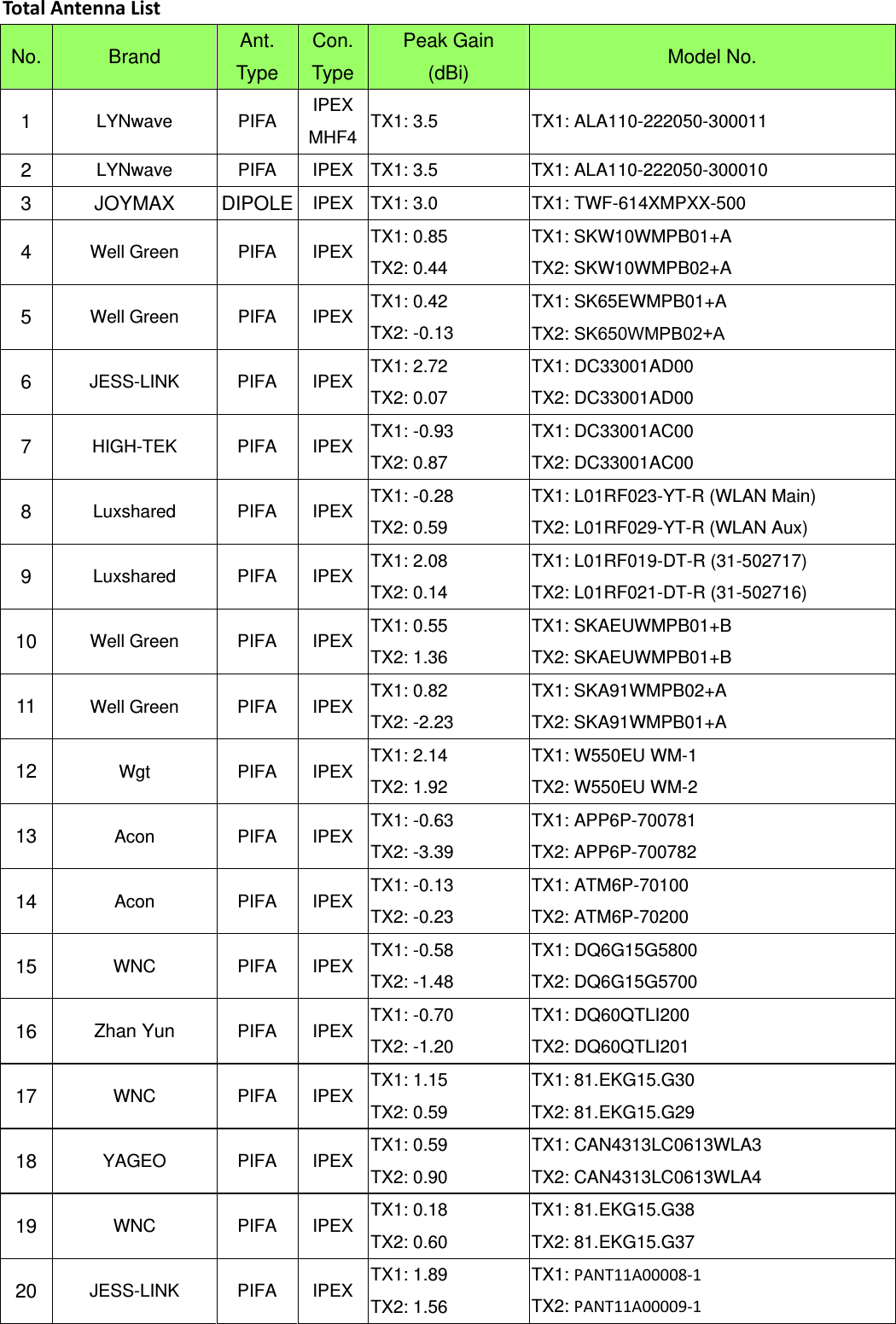 Tota l AntennaListNo.  Brand  Ant. Type Con. Type Peak Gain (dBi)  Model No. 1  LYNwave PIFA IPEX MHF4  TX1: 3.5  TX1: ALA110-222050-300011 2  LYNwave PIFA IPEX TX1: 3.5 TX1: ALA110-222050-300010 3 JOYMAX DIPOLE IPEX  TX1: 3.0  TX1: TWF-614XMPXX-500 4  Well Green  PIFA  IPEX  TX1: 0.85 TX2: 0.44 TX1: SKW10WMPB01+A TX2: SKW10WMPB02+A 5  Well Green  PIFA  IPEX  TX1: 0.42 TX2: -0.13 TX1: SK65EWMPB01+A TX2: SK650WMPB02+A 6  JESS-LINK PIFA IPEX TX1: 2.72 TX2: 0.07 TX1: DC33001AD00 TX2: DC33001AD00 7  HIGH-TEK PIFA IPEX TX1: -0.93 TX2: 0.87 TX1: DC33001AC00 TX2: DC33001AC00 8  Luxshared PIFA IPEX TX1: -0.28 TX2: 0.59 TX1: L01RF023-YT-R (WLAN Main) TX2: L01RF029-YT-R (WLAN Aux) 9  Luxshared PIFA IPEX TX1: 2.08 TX2: 0.14 TX1: L01RF019-DT-R (31-502717) TX2: L01RF021-DT-R (31-502716) 10  Well Green  PIFA  IPEX  TX1: 0.55 TX2: 1.36 TX1: SKAEUWMPB01+B TX2: SKAEUWMPB01+B 11  Well Green  PIFA  IPEX  TX1: 0.82 TX2: -2.23 TX1: SKA91WMPB02+A TX2: SKA91WMPB01+A 12  Wgt PIFA IPEX TX1: 2.14 TX2: 1.92 TX1: W550EU WM-1 TX2: W550EU WM-2 13  Acon PIFA IPEX TX1: -0.63 TX2: -3.39 TX1: APP6P-700781 TX2: APP6P-700782 14  Acon PIFA IPEX TX1: -0.13 TX2: -0.23 TX1: ATM6P-70100 TX2: ATM6P-70200 15  WNC PIFA IPEX TX1: -0.58 TX2: -1.48 TX1: DQ6G15G5800 TX2: DQ6G15G5700 16  Zhan Yun PIFA IPEX TX1: -0.70 TX2: -1.20 TX1: DQ60QTLI200 TX2: DQ60QTLI201 17  WNC PIFA IPEX TX1: 1.15 TX2: 0.59 TX1: 81.EKG15.G30 TX2: 81.EKG15.G29 18  YAGEO PIFA IPEX TX1: 0.59 TX2: 0.90 TX1: CAN4313LC0613WLA3 TX2: CAN4313LC0613WLA4 19  WNC PIFA IPEX TX1: 0.18 TX2: 0.60 TX1: 81.EKG15.G38 TX2: 81.EKG15.G37 20  JESS-LINK PIFA IPEX TX1: 1.89 TX2: 1.56 TX1: PANT11A00008‐1 TX2: PANT11A00009‐1 