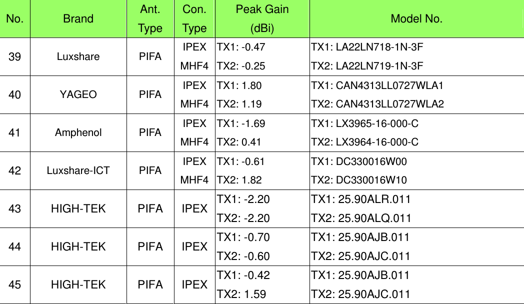 No.  Brand  Ant. Type Con. Type Peak Gain (dBi)  Model No. 39  Luxshare PIFA IPEX MHF4 TX1: -0.47 TX2: -0.25 TX1: LA22LN718-1N-3F TX2: LA22LN719-1N-3F 40  YAGEO PIFA IPEX MHF4 TX1: 1.80 TX2: 1.19 TX1: CAN4313LL0727WLA1 TX2: CAN4313LL0727WLA2 41  Amphenol PIFA IPEX MHF4 TX1: -1.69 TX2: 0.41 TX1: LX3965-16-000-C TX2: LX3964-16-000-C 42  Luxshare-ICT PIFA IPEX MHF4 TX1: -0.61 TX2: 1.82 TX1: DC330016W00 TX2: DC330016W10 43 HIGH-TEK  PIFA IPEX TX1: -2.20 TX2: -2.20 TX1: 25.90ALR.011 TX2: 25.90ALQ.011 44 HIGH-TEK  PIFA IPEX TX1: -0.70 TX2: -0.60 TX1: 25.90AJB.011 TX2: 25.90AJC.011 45 HIGH-TEK  PIFA IPEX TX1: -0.42 TX2: 1.59 TX1: 25.90AJB.011 TX2: 25.90AJC.011  