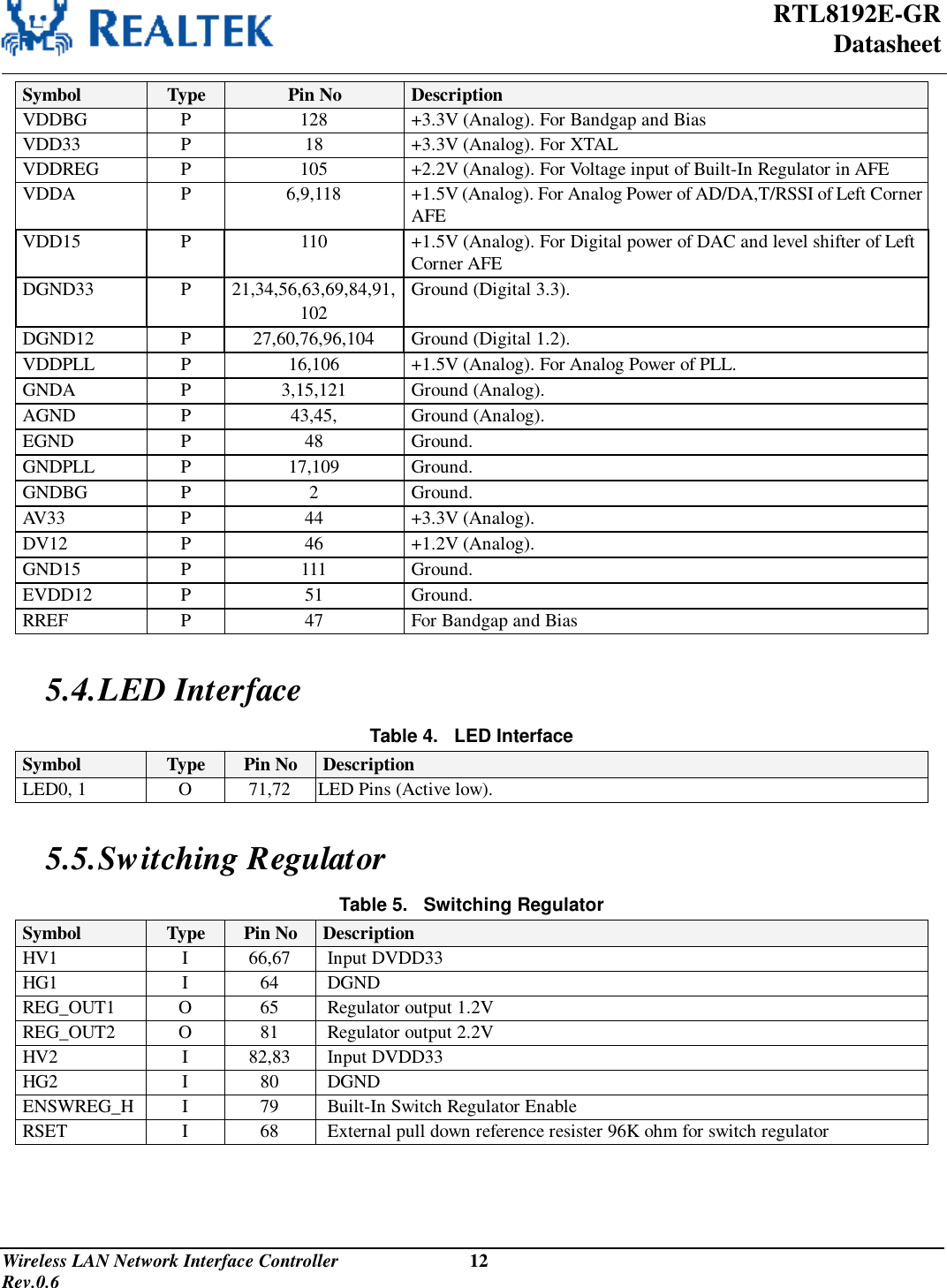  RTL8192E-GR Datasheet Wireless LAN Network Interface Controller                           12                                                                                         Rev.0.6  Symbol  Type  Pin No  Description VDDBG  P  128  +3.3V (Analog). For Bandgap and Bias VDD33  P  18  +3.3V (Analog). For XTAL VDDREG  P  105  +2.2V (Analog). For Voltage input of Built-In Regulator in AFE VDDA  P  6,9,118  +1.5V (Analog). For Analog Power of AD/DA,T/RSSI of Left Corner AFE VDD15  P  110  +1.5V (Analog). For Digital power of DAC and level shifter of Left Corner AFE DGND33  P  21,34,56,63,69,84,91, 102 Ground (Digital 3.3). DGND12  P  27,60,76,96,104  Ground (Digital 1.2). VDDPLL  P  16,106  +1.5V (Analog). For Analog Power of PLL. GNDA  P  3,15,121  Ground (Analog). AGND  P  43,45,  Ground (Analog). EGND  P  48  Ground. GNDPLL  P  17,109  Ground. GNDBG  P  2  Ground. AV33  P  44  +3.3V (Analog). DV12  P  46  +1.2V (Analog). GND15  P  111  Ground. EVDD12  P  51  Ground. RREF  P  47  For Bandgap and Bias  5.4. LED Interface Table 4.   LED Interface Symbol  Type  Pin No  Description LED0, 1  O  71,72  LED Pins (Active low).  5.5. Switching Regulator Table 5.   Switching Regulator Symbol  Type  Pin No  Description HV1  I  66,67  Input DVDD33 HG1  I  64  DGND REG_OUT1  O  65  Regulator output 1.2V REG_OUT2  O  81  Regulator output 2.2V HV2  I  82,83  Input DVDD33 HG2  I  80  DGND ENSWREG_H I  79  Built-In Switch Regulator Enable RSET  I  68  External pull down reference resister 96K ohm for switch regulator      