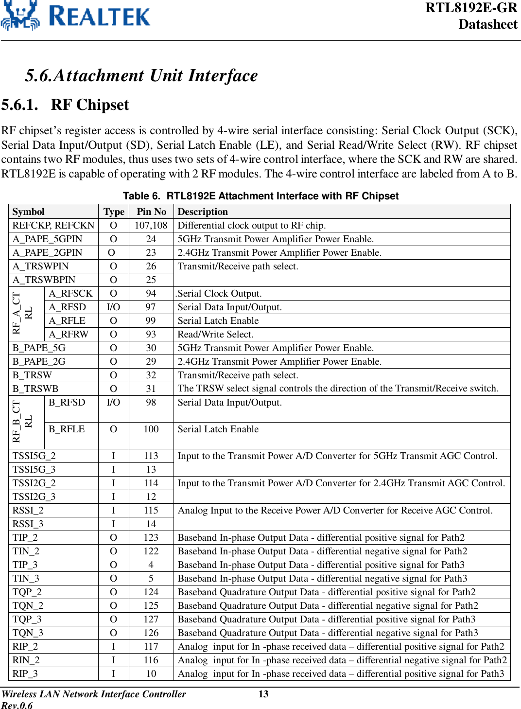  RTL8192E-GR Datasheet Wireless LAN Network Interface Controller                           13                                                                                         Rev.0.6   5.6. Attachment Unit Interface 5.6.1. RF Chipset RF chipset’s register access is controlled by 4-wire serial interface consisting: Serial Clock Output (SCK), Serial Data Input/Output (SD), Serial Latch Enable (LE), and Serial Read/Write Select (RW). RF chipset contains two RF modules, thus uses two sets of 4-wire control interface, where the SCK and RW are shared. RTL8192E is capable of operating with 2 RF modules. The 4-wire control interface are labeled from A to B.  Table 6.  RTL8192E Attachment Interface with RF Chipset Symbol  Type Pin No Description REFCKP, REFCKN O  107,108 Differential clock output to RF chip. A_PAPE_5GPIN  O  24  5GHz Transmit Power Amplifier Power Enable. A_PAPE_2GPIN     O  23  2.4GHz Transmit Power Amplifier Power Enable. A_TRSWPIN  O  26 A_TRSWBPIN  O  25 Transmit/Receive path select. A_RFSCK O  94  .Serial Clock Output.  A_RFSD  I/O 97  Serial Data Input/Output. A_RFLE  O  99  Serial Latch Enable  RF_A_CTRL A_RFRW  O  93  Read/Write Select. B_PAPE_5G  O  30  5GHz Transmit Power Amplifier Power Enable. B_PAPE_2G  O  29  2.4GHz Transmit Power Amplifier Power Enable. B_TRSW  O  32 B_TRSWB  O  31 Transmit/Receive path select. The TRSW select signal controls the direction of the Transmit/Receive switch. B_RFSD  I/O 98  Serial Data Input/Output. RF_B_CTRL B_RFLE  O  100  Serial Latch Enable  TSSI5G_2  I  113 TSSI5G_3  I  13 Input to the Transmit Power A/D Converter for 5GHz Transmit AGC Control. TSSI2G_2  I  114 TSSI2G_3  I  12 Input to the Transmit Power A/D Converter for 2.4GHz Transmit AGC Control. RSSI_2  I  115 RSSI_3  I  14 Analog Input to the Receive Power A/D Converter for Receive AGC Control. TIP_2  O  123  Baseband In-phase Output Data - differential positive signal for Path2 TIN_2  O  122  Baseband In-phase Output Data - differential negative signal for Path2 TIP_3  O  4  Baseband In-phase Output Data - differential positive signal for Path3 TIN_3  O  5  Baseband In-phase Output Data - differential negative signal for Path3 TQP_2  O  124  Baseband Quadrature Output Data - differential positive signal for Path2 TQN_2  O  125  Baseband Quadrature Output Data - differential negative signal for Path2 TQP_3  O  127  Baseband Quadrature Output Data - differential positive signal for Path3 TQN_3  O  126  Baseband Quadrature Output Data - differential negative signal for Path3 RIP_2  I  117  Analog  input for In -phase received data – differential positive signal for Path2 RIN_2  I       116  Analog  input for In -phase received data – differential negative signal for Path2 RIP_3  I  10  Analog  input for In -phase received data – differential positive signal for Path3 