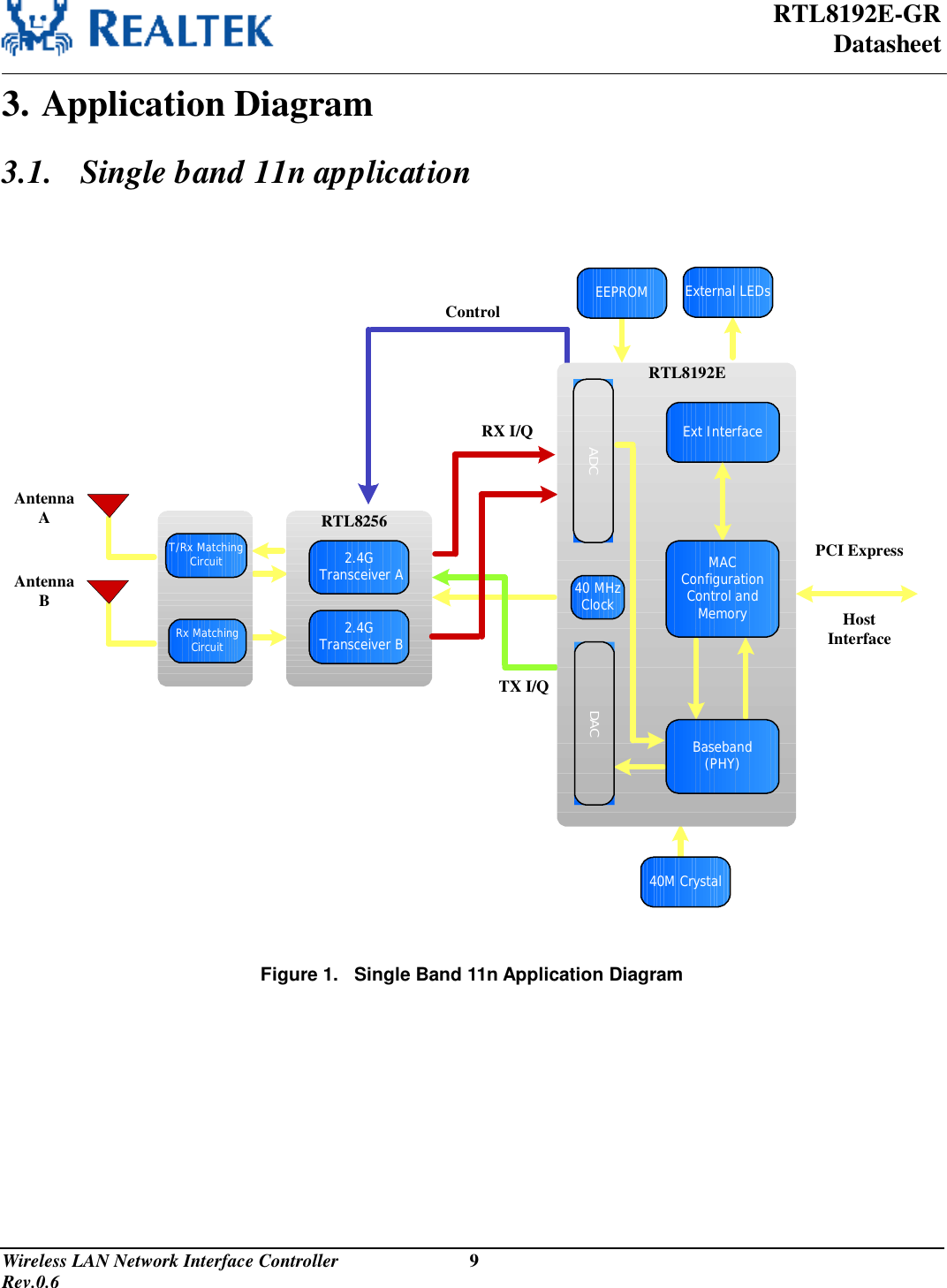  RTL8192E-GR Datasheet Wireless LAN Network Interface Controller                           9                                                                                         Rev.0.6  3. Application Diagram 3.1. Single band 11n application    External LEDsEEPROMADCExt InterfacePCI ExpressHost Interface2.4G Transceiver B2.4G Transceiver ARX I/QT/Rx Matching CircuitRx Matching CircuitAntenna AAntenna BRTL8256RTL8192EMAC Configuration Control and MemoryBaseband(PHY)ControlDAC40 MHz Clock40M CrystalTX I/Q   Figure 1.   Single Band 11n Application Diagram 