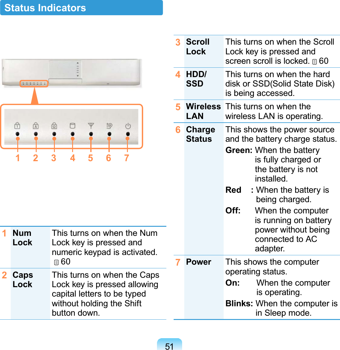 51Status Indicators3Scroll LockThis turns on when the Scroll Lock key is pressed and screen scroll is locked.  604HDD/SSDThis turns on when the hard disk or SSD(Solid State Disk) is being accessed.5Wireless LANThis turns on when the wireless LAN is operating.6Charge StatusThis shows the power source and the battery charge status.Green:  When the battery is fully charged or the battery is not installed.Red    :  When the battery is being charged.Off:       When the computer is running on battery power without being connected to AC adapter.7Power This shows the computer operating status.On:        When the computer is operating.Blinks:  When the computer is in Sleep mode.1Num LockThis turns on when the Num Lock key is pressed and numeric keypad is activated.   602Caps LockThis turns on when the Caps Lock key is pressed allowing capital letters to be typed without holding the Shift button down.47651 32