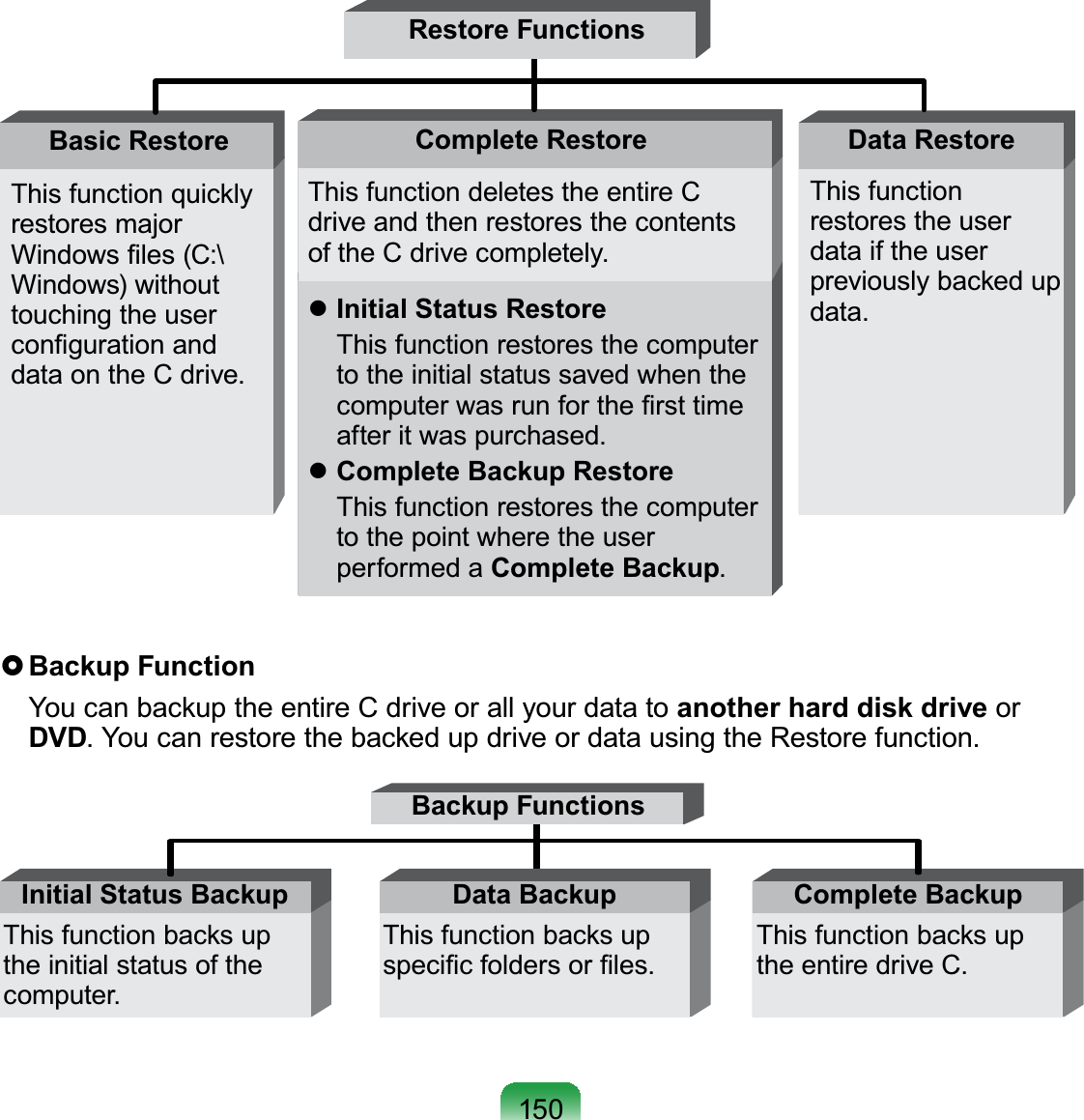 150Basic Restore Complete Restore Data RestoreThis function quickly restores major Windows ﬁles (C:\Windows) without touching the user conﬁguration and data on the C drive.This function deletes the entire C drive and then restores the contents of the C drive completely.This function restores the user data if the user previously backed up data. Initial Status Restore   This function restores the computer to the initial status saved when the computer was run for the ﬁrst time after it was purchased. Complete Backup Restore   This function restores the computer to the point where the user performed a Complete Backup.Restore Functions Backup  Function  You can backup the entire C drive or all your data to another hard disk drive or DVD. You can restore the backed up drive or data using the Restore function.Backup FunctionsThis function backs up the initial status of the computer.Initial Status BackupThis function backs up speciﬁc folders or ﬁles.Data BackupThis function backs up the entire drive C.Complete Backup