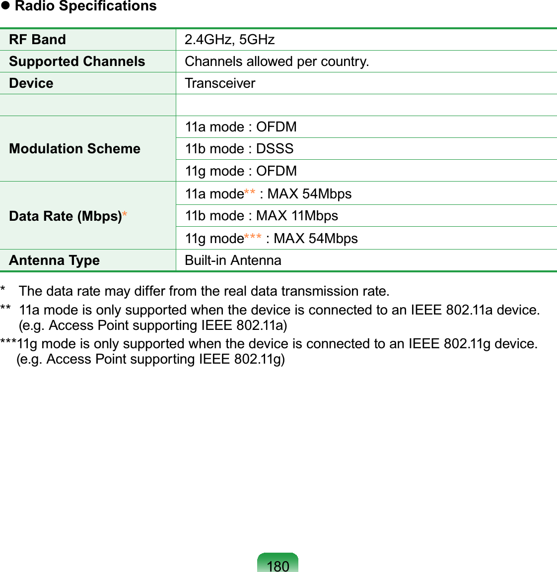 180 Radio SpeciﬁcationsRF Band 2.4GHz, 5GHzSupported Channels Channels allowed per country.Device TransceiverModulation Scheme11a mode : OFDM11b mode : DSSS11g mode : OFDMData Rate (Mbps)*11a mode** : MAX 54Mbps11b mode : MAX 11Mbps11g mode*** : MAX 54MbpsAntenna Type Built-in Antenna *   The data rate may differ from the real data transmission rate.**   11a mode is only supported when the device is connected to an IEEE 802.11a device. (e.g. Access Point supporting IEEE 802.11a)*** 11g mode is only supported when the device is connected to an IEEE 802.11g device. (e.g. Access Point supporting IEEE 802.11g)