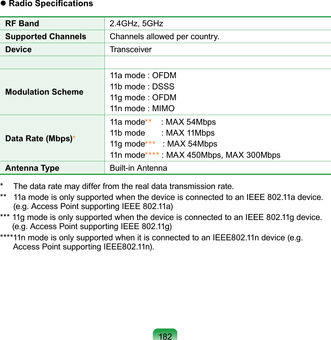 182 Radio SpeciﬁcationsRF Band 2.4GHz, 5GHzSupported Channels Channels allowed per country.Device TransceiverModulation Scheme11a mode : OFDM11b mode : DSSS11g mode : OFDM11n mode : MIMOData Rate (Mbps)*11a mode**    : MAX 54Mbps11b mode       : MAX 11Mbps11g mode***   : MAX 54Mbps11n mode**** : MAX 450Mbps, MAX 300Mbps  Antenna Type Built-in Antenna*    The data rate may differ from the real data transmission rate.**    11a mode is only supported when the device is connected to an IEEE 802.11a device. (e.g. Access Point supporting IEEE 802.11a)***  11g mode is only supported when the device is connected to an IEEE 802.11g device. (e.g. Access Point supporting IEEE 802.11g)**** 11n mode is only supported when it is connected to an IEEE802.11n device (e.g. Access Point supporting IEEE802.11n).