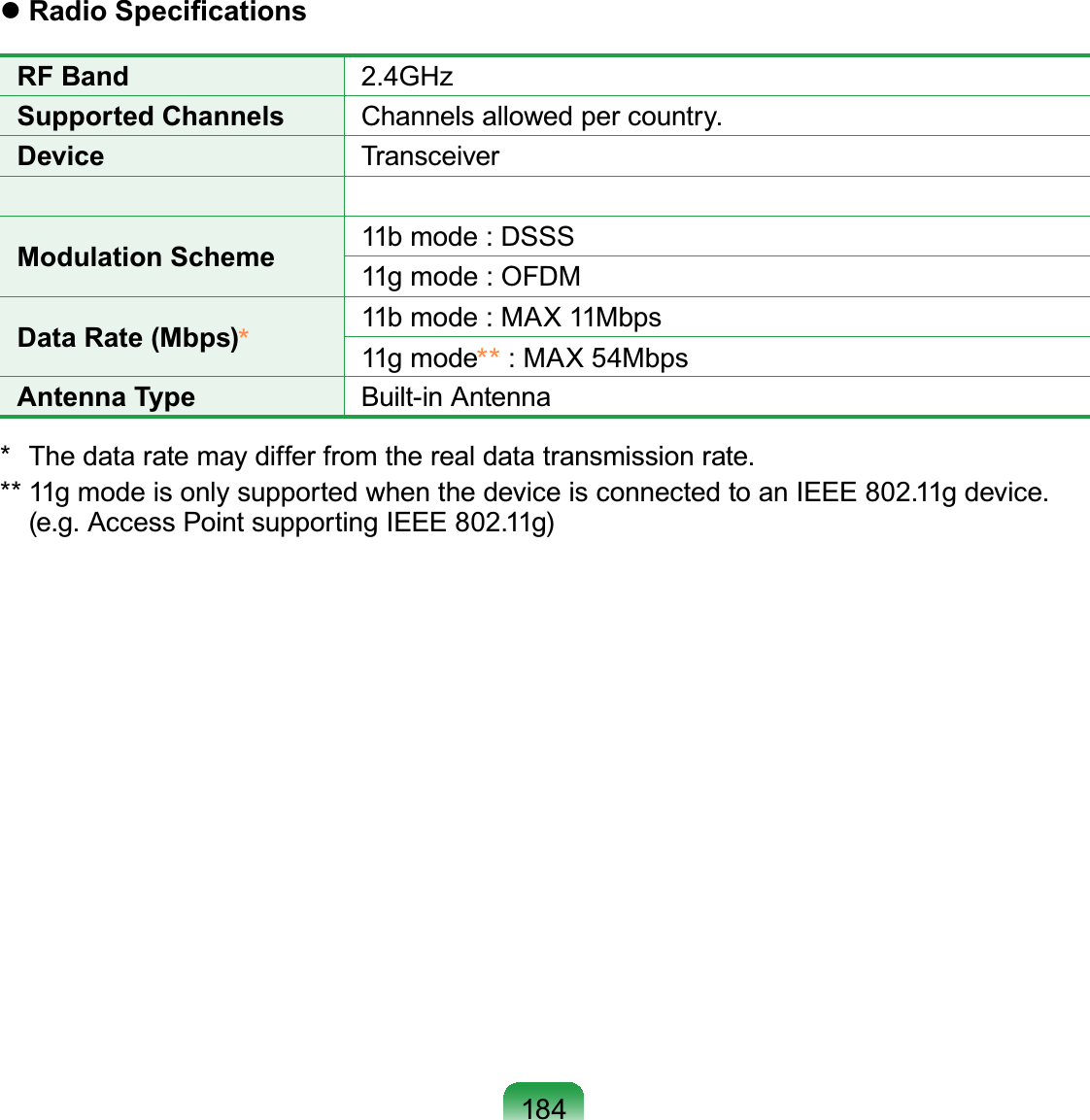 184 Radio SpeciﬁcationsRF Band 2.4GHzSupported Channels Channels allowed per country.Device TransceiverModulation Scheme 11b mode : DSSS11g mode : OFDMData Rate (Mbps)*11b mode : MAX 11Mbps11g mode** : MAX 54MbpsAntenna Type Built-in Antenna*  The data rate may differ from the real data transmission rate.** 11g mode is only supported when the device is connected to an IEEE 802.11g device. (e.g. Access Point supporting IEEE 802.11g)