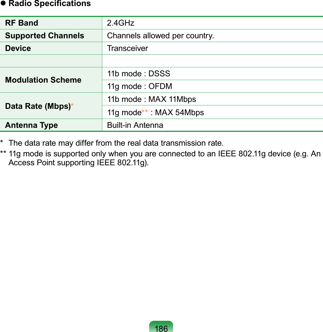 186 Radio SpeciﬁcationsRF Band 2.4GHzSupported Channels Channels allowed per country.Device TransceiverModulation Scheme 11b mode : DSSS11g mode : OFDMData Rate (Mbps)*11b mode : MAX 11Mbps11g mode** : MAX 54MbpsAntenna Type Built-in Antenna*  The data rate may differ from the real data transmission rate.** 11g mode is supported only when you are connected to an IEEE 802.11g device (e.g. An Access Point supporting IEEE 802.11g).