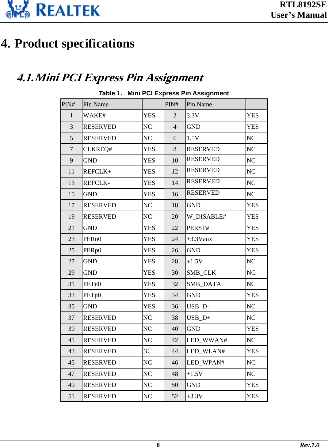 RTL8192SE  User’s Manual                                                                                             8                                                                                       Rev.1.0    4. Product specifications  4.1. Mini PCI Express Pin Assignment Table 1.   Mini PCI Express Pin Assignment PIN# Pin Name    PIN# Pin Name   1 WAKE# YES 2 3.3V YES 3 RESERVED NC 4 GND YES 5 RESERVED NC 6 1.5V NC 7 CLKREQ# YES 8 RESERVED NC 9 GND YES 10 RESERVED  NC 11 REFCLK+ YES 12 RESERVED  NC 13 REFCLK- YES 14 RESERVED  NC 15 GND YES 16 RESERVED  NC 17 RESERVED NC 18 GND YES 19 RESERVED NC 20 W_DISABLE# YES 21 GND YES 22 PERST# YES 23 PERn0 YES 24 +3.3Vaux YES 25 PERp0 YES 26 GND YES 27 GND YES 28 +1.5V NC 29 GND YES 30 SMB_CLK NC 31 PETn0 YES 32 SMB_DATA NC 33 PETp0 YES 34 GND YES 35 GND YES 36 USB_D- NC 37 RESERVED NC 38 USB_D+ NC 39 RESERVED NC 40 GND YES 41 RESERVED NC 42 LED_WWAN# NC 43 RESERVED NC  44 LED_WLAN# YES 45 RESERVED NC 46 LED_WPAN# NC 47 RESERVED NC 48 +1.5V NC 49 RESERVED NC 50 GND YES 51 RESERVED NC 52 +3.3V YES  