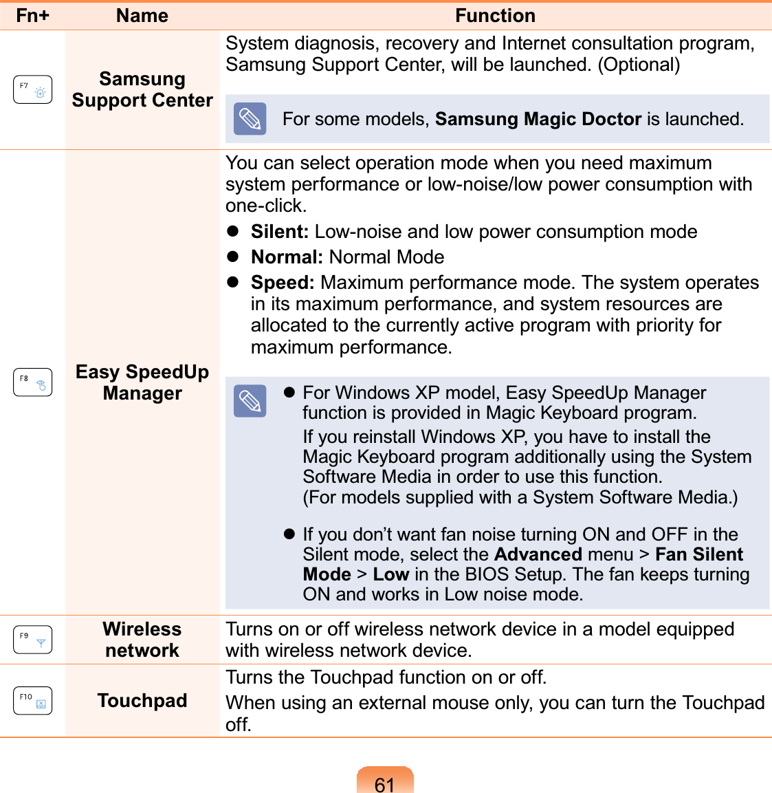 61Fn+ Name FunctionSamsung Support CenterSystem diagnosis, recovery and Internet consultation program,SamsungSupportCenter,willbelaunched.(Optional)For some models, Samsung Magic Doctor is launched.Easy SpeedUp ManagerYou can select operation mode when you need maximumsystem performance or low-noise/low power consumption withRQHFOLFNzSilent: Low-noise and low power consumption modezNormal: Normal ModezSpeed: Maximum performance mode. The system operatesin its maximum performance, and system resources areallocated to the currently active program with priority formaximum performance.z For Windows XP model, Easy SpeedUp Managerfunction is provided in Magic Keyboard program. IfyoureinstallWindowsXP,youhavetoinstalltheMagic Keyboard program additionally using the SystemSoftwareMediainordertousethisfunction.(For models supplied with a System Software Media.)z Ifyoudon’twantfannoiseturningONandOFFintheSilent mode, select the Advanced menu &gt; Fan Silent Mode &gt;LowLQWKH%,266HWXS7KHIDQNHHSVWXUQLQJ21DQGZRUNVLQ/RZQRLVHPRGHWireless network 7XUQVRQRURIIZLUHOHVVQHWZRUNGHYLFHLQDPRGHOHTXLSSHGZLWKZLUHOHVVQHWZRUNGHYLFHTouchpadTurns the Touchpad function on or off.When using an external mouse only, you can turn the Touchpadoff.