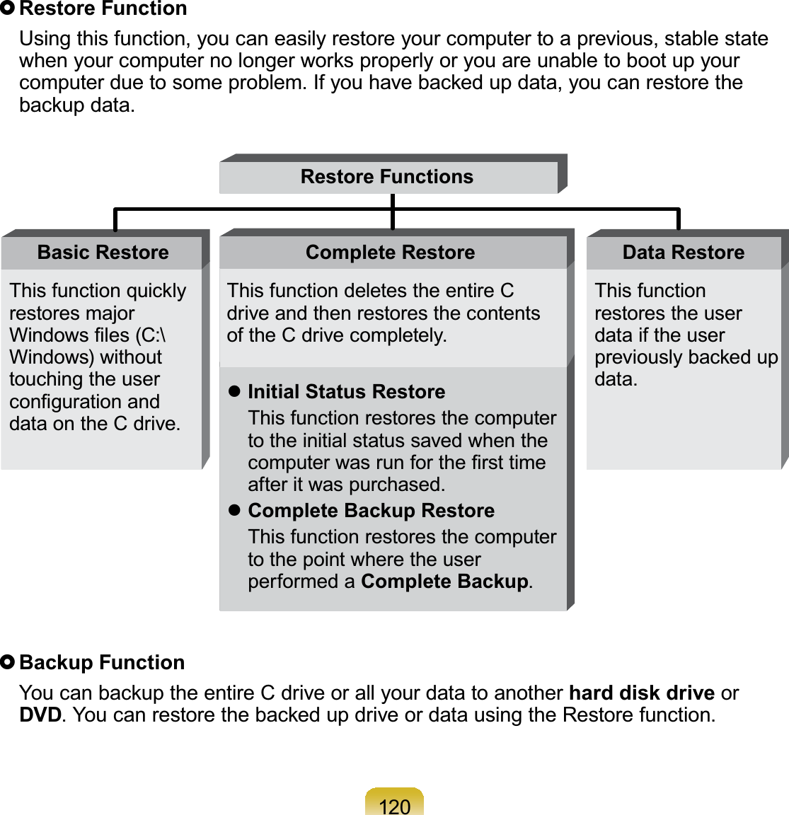120}Restore Function Using this function, you can easily restore your computer to a previous, stable stateZKHQ\RXUFRPSXWHUQRORQJHUZRUNVSURSHUO\RU\RXDUHXQDEOHWRERRWXS\RXUFRPSXWHUGXHWRVRPHSUREOHP,I\RXKDYHEDFNHGXSGDWD\RXFDQUHVWRUHWKHEDFNXSGDWDBasic Restore Complete Restore Data Restore7KLVIXQFWLRQTXLFNO\restores major:LQGRZV¿OHV&amp;?Windows) withouttouching the userFRQ¿JXUDWLRQDQGdataontheCdrive.This function deletes the entire Cdriveandthenrestoresthecontentsof the C drive completely.This functionrestores the userdata if the userSUHYLRXVO\EDFNHGXSdata.zInitial Status Restore  This function restores the computerto the initial status saved when theFRPSXWHUZDVUXQIRUWKH¿UVWWLPHafteritwaspurchased.zComplete Backup Restore  This function restores the computerto the point where the userperformed a Complete Backup.Restore Functions}Backup Function &lt;RXFDQEDFNXSWKHHQWLUH&amp;GULYHRUDOO\RXUGDWDWRDQRWKHU hard disk drive orDVD&lt;RXFDQUHVWRUHWKHEDFNHGXSGULYHRUGDWDXVLQJWKH5HVWRUHIXQFWLRQ