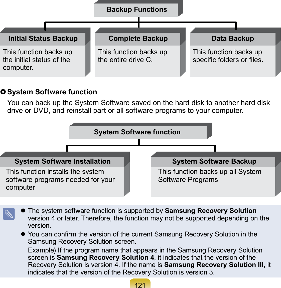 121Backup Functions7KLVIXQFWLRQEDFNVXSthe initial status of thecomputer.Initial Status Backup7KLVIXQFWLRQEDFNVXSVSHFL¿FIROGHUVRU¿OHVData Backup7KLVIXQFWLRQEDFNVXStheentiredriveC.Complete Backup}System Software function &lt;RXFDQEDFNXSWKH6\VWHP6RIWZDUHVDYHGRQWKHKDUGGLVNWRDQRWKHUKDUGGLVNdriveorDVD,andreinstallpartorallsoftwareprogramstoyourcomputer.System Software functionThis function installs the systemsoftware programs needed for yourcomputerSystem Software Installation7KLVIXQFWLRQEDFNVXSDOO6\VWHPSoftware ProgramsSystem Software Backupz The system software function is supported by Samsung Recovery Solutionversion 4 orlater.Therefore,thefunctionmaynotbesupporteddependingontheversion.z&lt;RXFDQFRQ¿UPWKHYHUVLRQRIWKHFXUUHQW6DPVXQJ5HFRYHU\6ROXWLRQLQWKHSamsung Recovery Solution screen. Example) If the program name that appears in the Samsung Recovery Solutionscreen is Samsung Recovery Solution 4,itindicatesthattheversionoftheRecovery Solution is version 4. If the name is Samsung Recovery Solution III,itindicatesthattheversionoftheRecoverySolutionisversion 3.