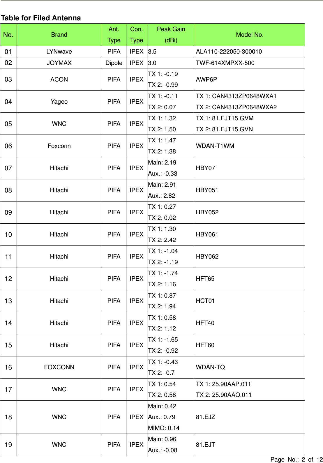 Page No.: 2 of 12Table for Filed Antenna No.  Brand  Ant. Type Con.TypePeak Gain (dBi)  Model No. 01  LYNwave PIFA IPEX 3.5  ALA110-222050-300010 02  JOYMAX Dipole IPEX 3.0 TWF-614XMPXX-500 03  ACON PIFA IPEX TX 1: -0.19 TX 2: -0.99  AWP6P 04  Yageo PIFA IPEX TX 1: -0.11 TX 2: 0.07 TX 1: CAN4313ZP0648WXA1 TX 2: CAN4313ZP0648WXA2 05  WNC PIFA IPEX TX 1: 1.32 TX 2: 1.50 TX 1: 81.EJT15.GVM TX 2: 81.EJT15.GVN 06  Foxconn PIFA IPEX TX 1: 1.47 TX 2: 1.38  WDAN-T1WM 07  Hitachi PIFA IPEX Main: 2.19 Aux.: -0.33  HBY07 08  Hitachi PIFA IPEX Main: 2.91 Aux.: 2.82  HBY051 09  Hitachi PIFA IPEX TX 1: 0.27 TX 2: 0.02  HBY052 10  Hitachi PIFA IPEX TX 1: 1.30 TX 2: 2.42  HBY061 11  Hitachi PIFA IPEX TX 1: -1.04 TX 2: -1.19  HBY062 12  Hitachi PIFA IPEX TX 1: -1.74 TX 2: 1.16  HFT65 13  Hitachi PIFA IPEX TX 1: 0.87 TX 2: 1.94  HCT01 14  Hitachi PIFA IPEX TX 1: 0.58 TX 2: 1.12  HFT40 15  Hitachi PIFA IPEX TX 1: -1.65 TX 2: -0.92  HFT60 16  FOXCONN PIFA IPEX TX 1: -0.43 TX 2: -0.7  WDAN-TQ 17  WNC PIFA IPEX TX 1: 0.54 TX 2: 0.58 TX 1: 25.90AAP.011 TX 2: 25.90AAO.011 18  WNC PIFA IPEXMain: 0.42 Aux.: 0.79 MIMO: 0.14 81.EJZ 19  WNC PIFA IPEX Main: 0.96 Aux.: -0.08  81.EJT 