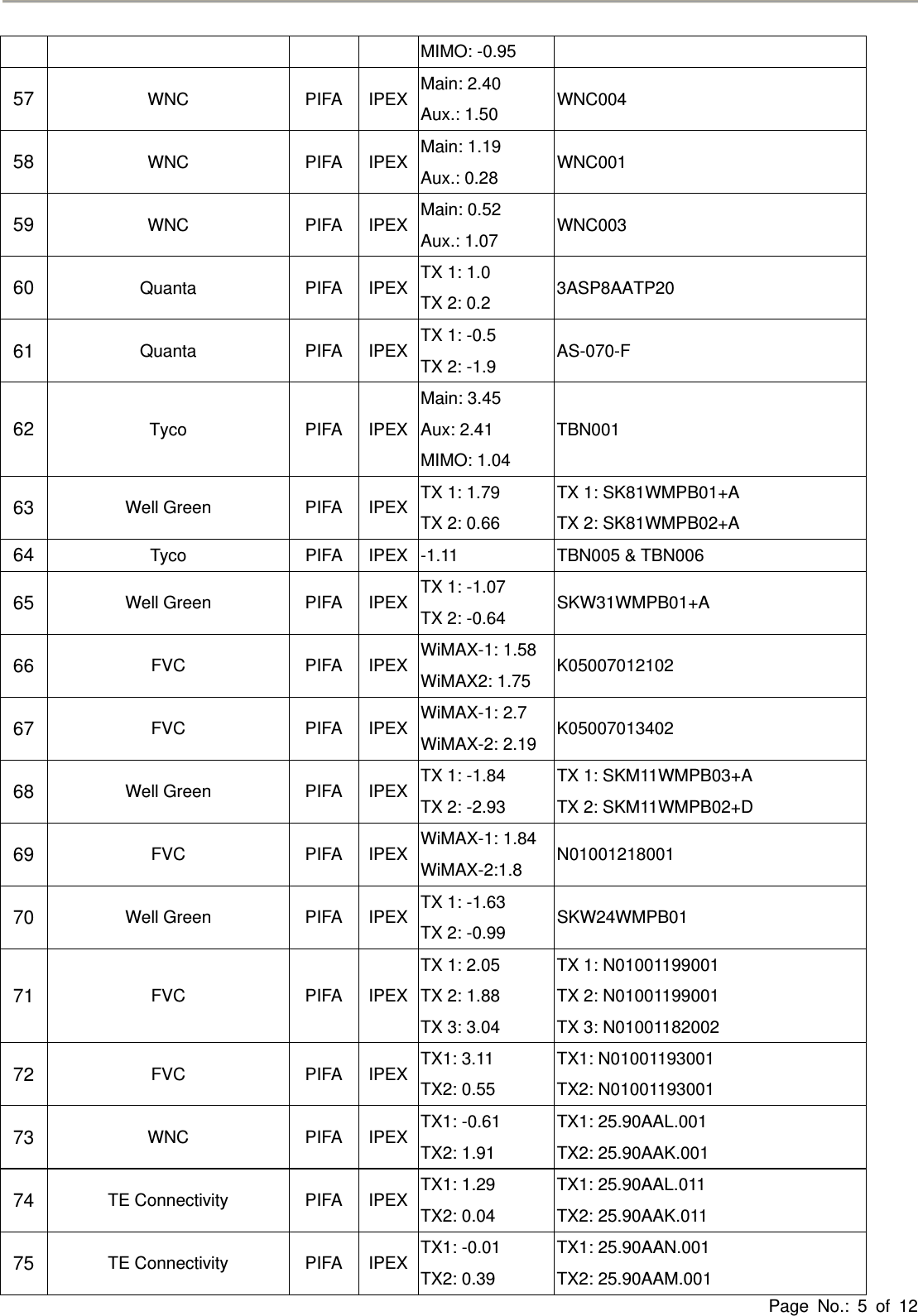 Page No.: 5 of 12MIMO: -0.95 57  WNC PIFA IPEX Main: 2.40 Aux.: 1.50  WNC004 58  WNC PIFA IPEX Main: 1.19 Aux.: 0.28  WNC001 59  WNC PIFA IPEX Main: 0.52 Aux.: 1.07  WNC003 60  Quanta PIFA IPEX TX 1: 1.0 TX 2: 0.2  3ASP8AATP20 61  Quanta PIFA IPEX TX 1: -0.5 TX 2: -1.9  AS-070-F 62  Tyco PIFA IPEXMain: 3.45 Aux: 2.41 MIMO: 1.04 TBN001 63  Well Green  PIFA  IPEX TX 1: 1.79 TX 2: 0.66 TX 1: SK81WMPB01+A TX 2: SK81WMPB02+A 64  Tyco PIFA IPEX -1.11 TBN005 &amp; TBN006 65  Well Green  PIFA  IPEX TX 1: -1.07 TX 2: -0.64  SKW31WMPB01+A 66  FVC PIFA IPEX WiMAX-1: 1.58 WiMAX2: 1.75  K05007012102 67  FVC PIFA IPEX WiMAX-1: 2.7 WiMAX-2: 2.19  K05007013402 68  Well Green  PIFA  IPEX TX 1: -1.84 TX 2: -2.93 TX 1: SKM11WMPB03+A TX 2: SKM11WMPB02+D 69  FVC PIFA IPEX WiMAX-1: 1.84 WiMAX-2:1.8  N01001218001 70  Well Green  PIFA  IPEX TX 1: -1.63 TX 2: -0.99  SKW24WMPB01 71  FVC PIFA IPEXTX 1: 2.05 TX 2: 1.88 TX 3: 3.04 TX 1: N01001199001 TX 2: N01001199001 TX 3: N01001182002 72  FVC PIFA IPEX TX1: 3.11 TX2: 0.55 TX1: N01001193001 TX2: N01001193001 73  WNC PIFA IPEX TX1: -0.61 TX2: 1.91 TX1: 25.90AAL.001 TX2: 25.90AAK.001 74  TE Connectivity  PIFA  IPEX TX1: 1.29 TX2: 0.04 TX1: 25.90AAL.011 TX2: 25.90AAK.011 75  TE Connectivity  PIFA  IPEX TX1: -0.01 TX2: 0.39 TX1: 25.90AAN.001 TX2: 25.90AAM.001 