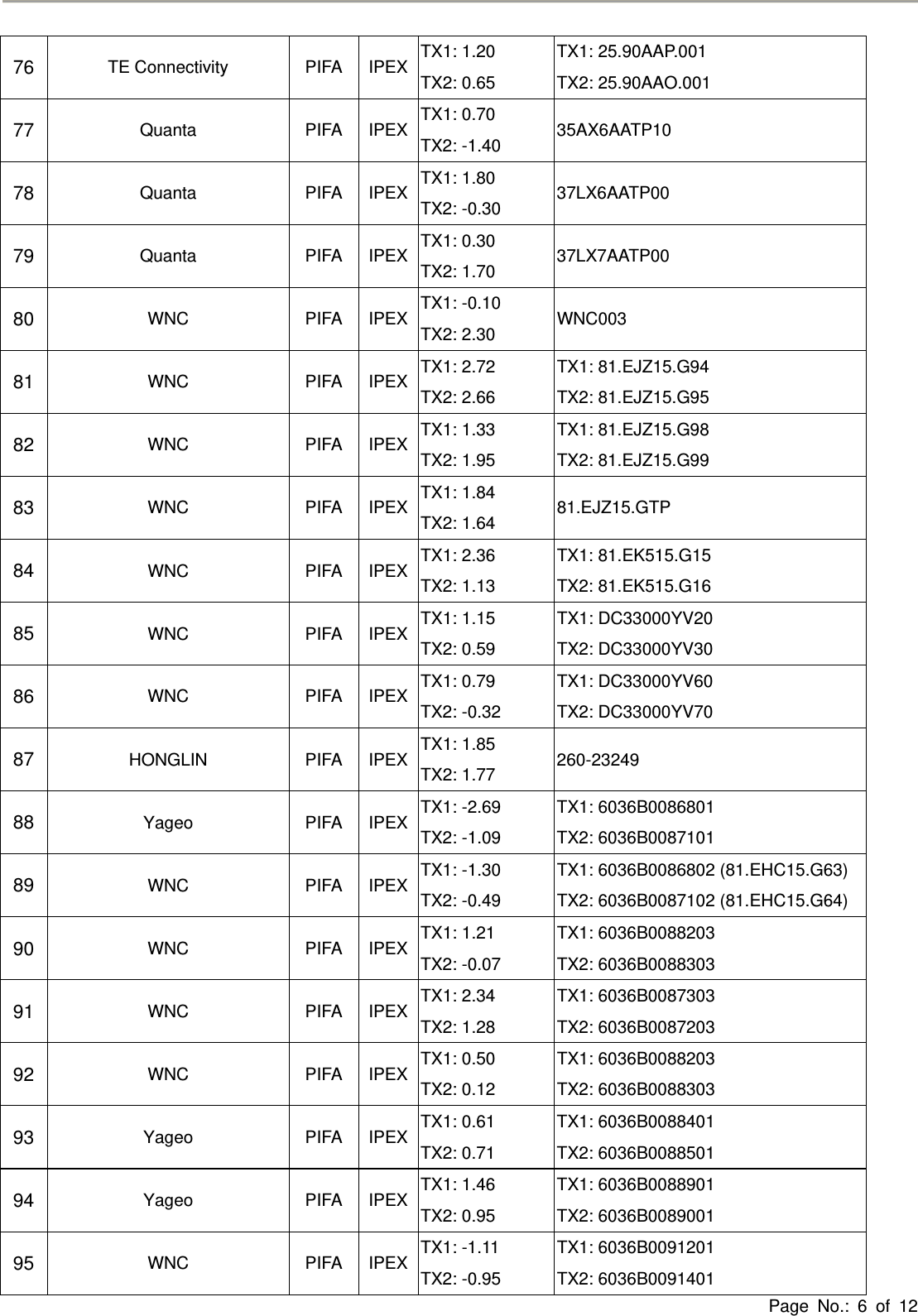 Page No.: 6 of 1276  TE Connectivity  PIFA  IPEX TX1: 1.20 TX2: 0.65 TX1: 25.90AAP.001 TX2: 25.90AAO.001 77  Quanta PIFA IPEX TX1: 0.70 TX2: -1.40  35AX6AATP10 78  Quanta PIFA IPEX TX1: 1.80 TX2: -0.30  37LX6AATP00 79  Quanta PIFA IPEX TX1: 0.30 TX2: 1.70  37LX7AATP00 80  WNC PIFA IPEX TX1: -0.10 TX2: 2.30  WNC003 81  WNC PIFA IPEX TX1: 2.72 TX2: 2.66 TX1: 81.EJZ15.G94 TX2: 81.EJZ15.G95 82  WNC PIFA IPEX TX1: 1.33 TX2: 1.95 TX1: 81.EJZ15.G98 TX2: 81.EJZ15.G99 83  WNC PIFA IPEX TX1: 1.84 TX2: 1.64  81.EJZ15.GTP 84  WNC PIFA IPEX TX1: 2.36 TX2: 1.13 TX1: 81.EK515.G15 TX2: 81.EK515.G16 85  WNC PIFA IPEX TX1: 1.15 TX2: 0.59 TX1: DC33000YV20 TX2: DC33000YV30 86  WNC PIFA IPEX TX1: 0.79 TX2: -0.32 TX1: DC33000YV60 TX2: DC33000YV70 87  HONGLIN PIFA IPEX TX1: 1.85 TX2: 1.77  260-23249 88  Yageo PIFA IPEX TX1: -2.69 TX2: -1.09 TX1: 6036B0086801 TX2: 6036B0087101 89  WNC PIFA IPEX TX1: -1.30 TX2: -0.49 TX1: 6036B0086802 (81.EHC15.G63) TX2: 6036B0087102 (81.EHC15.G64) 90  WNC PIFA IPEX TX1: 1.21 TX2: -0.07 TX1: 6036B0088203 TX2: 6036B0088303 91  WNC PIFA IPEX TX1: 2.34 TX2: 1.28 TX1: 6036B0087303 TX2: 6036B0087203 92  WNC PIFA IPEX TX1: 0.50 TX2: 0.12 TX1: 6036B0088203 TX2: 6036B0088303 93  Yageo PIFA IPEX TX1: 0.61 TX2: 0.71 TX1: 6036B0088401 TX2: 6036B0088501 94  Yageo PIFA IPEX TX1: 1.46 TX2: 0.95 TX1: 6036B0088901 TX2: 6036B0089001 95  WNC PIFA IPEX TX1: -1.11 TX2: -0.95 TX1: 6036B0091201 TX2: 6036B0091401 