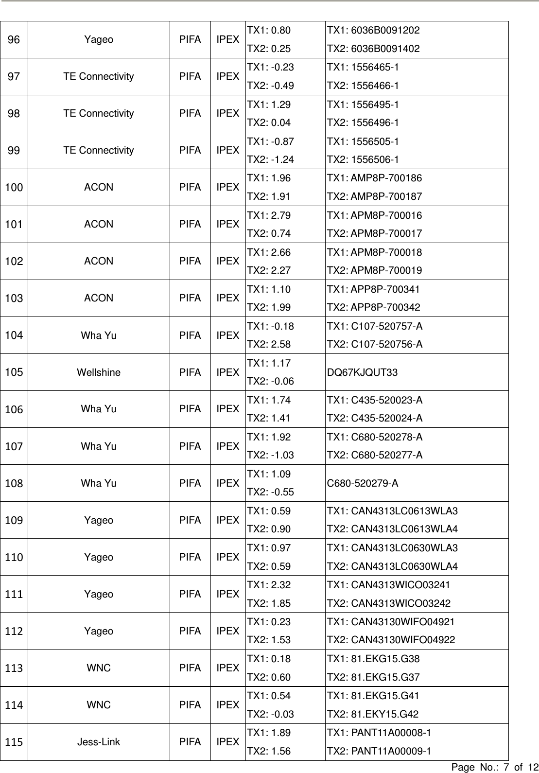 Page No.: 7 of 1296  Yageo PIFA IPEX TX1: 0.80 TX2: 0.25 TX1: 6036B0091202 TX2: 6036B0091402 97  TE Connectivity  PIFA  IPEX TX1: -0.23 TX2: -0.49 TX1: 1556465-1 TX2: 1556466-1 98  TE Connectivity  PIFA  IPEX TX1: 1.29 TX2: 0.04 TX1: 1556495-1 TX2: 1556496-1 99  TE Connectivity  PIFA  IPEX TX1: -0.87 TX2: -1.24 TX1: 1556505-1 TX2: 1556506-1 100  ACON PIFA IPEX TX1: 1.96 TX2: 1.91 TX1: AMP8P-700186 TX2: AMP8P-700187 101  ACON PIFA IPEX TX1: 2.79 TX2: 0.74 TX1: APM8P-700016 TX2: APM8P-700017 102  ACON PIFA IPEX TX1: 2.66 TX2: 2.27 TX1: APM8P-700018 TX2: APM8P-700019 103  ACON PIFA IPEX TX1: 1.10 TX2: 1.99 TX1: APP8P-700341 TX2: APP8P-700342 104  Wha Yu  PIFA  IPEX TX1: -0.18 TX2: 2.58 TX1: C107-520757-A TX2: C107-520756-A 105  Wellshine PIFA IPEX TX1: 1.17 TX2: -0.06  DQ67KJQUT33 106Wha Yu  PIFA  IPEX TX1: 1.74 TX2: 1.41 TX1: C435-520023-A TX2: C435-520024-A 107Wha Yu  PIFA  IPEX TX1: 1.92 TX2: -1.03 TX1: C680-520278-A TX2: C680-520277-A 108Wha Yu  PIFA  IPEX TX1: 1.09 TX2: -0.55  C680-520279-A 109Yageo PIFA IPEX TX1: 0.59 TX2: 0.90 TX1: CAN4313LC0613WLA3 TX2: CAN4313LC0613WLA4 110Yageo PIFA IPEX TX1: 0.97 TX2: 0.59 TX1: CAN4313LC0630WLA3 TX2: CAN4313LC0630WLA4 111Yageo PIFA IPEX TX1: 2.32 TX2: 1.85 TX1: CAN4313WICO03241 TX2: CAN4313WICO03242 112Yageo PIFA IPEX TX1: 0.23 TX2: 1.53 TX1: CAN43130WIFO04921 TX2: CAN43130WIFO04922 113WNC PIFA IPEX TX1: 0.18 TX2: 0.60 TX1: 81.EKG15.G38 TX2: 81.EKG15.G37 114WNC PIFA IPEX TX1: 0.54 TX2: -0.03 TX1: 81.EKG15.G41 TX2: 81.EKY15.G42 115Jess-Link PIFA IPEX TX1: 1.89 TX2: 1.56 TX1: PANT11A00008-1 TX2: PANT11A00009-1 