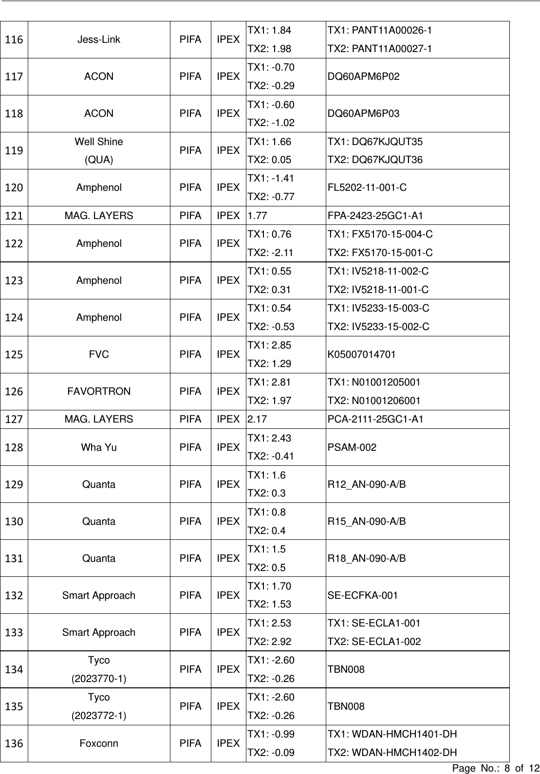 Page No.: 8 of 12116Jess-Link PIFA IPEX TX1: 1.84 TX2: 1.98 TX1: PANT11A00026-1 TX2: PANT11A00027-1 117ACON PIFA IPEX TX1: -0.70 TX2: -0.29  DQ60APM6P02 118ACON PIFA IPEX TX1: -0.60 TX2: -1.02  DQ60APM6P03 119Well Shine (QUA)  PIFA IPEX TX1: 1.66 TX2: 0.05 TX1: DQ67KJQUT35 TX2: DQ67KJQUT36 120Amphenol PIFA IPEX TX1: -1.41 TX2: -0.77  FL5202-11-001-C 121MAG. LAYERS  PIFA  IPEX 1.77 FPA-2423-25GC1-A1 122Amphenol PIFA IPEX TX1: 0.76 TX2: -2.11 TX1: FX5170-15-004-C TX2: FX5170-15-001-C 123Amphenol PIFA IPEX TX1: 0.55 TX2: 0.31 TX1: IV5218-11-002-C TX2: IV5218-11-001-C 124Amphenol PIFA IPEX TX1: 0.54 TX2: -0.53 TX1: IV5233-15-003-C TX2: IV5233-15-002-C 125FVC PIFA IPEX TX1: 2.85 TX2: 1.29  K05007014701 126FAVORTRON PIFA IPEX TX1: 2.81 TX2: 1.97 TX1: N01001205001 TX2: N01001206001 127MAG. LAYERS  PIFA  IPEX 2.17  PCA-2111-25GC1-A1 128Wha Yu  PIFA  IPEX TX1: 2.43 TX2: -0.41  PSAM-002 129Quanta PIFA IPEX TX1: 1.6 TX2: 0.3  R12_AN-090-A/B 130Quanta PIFA IPEX TX1: 0.8 TX2: 0.4  R15_AN-090-A/B 131Quanta PIFA IPEX TX1: 1.5 TX2: 0.5  R18_AN-090-A/B 132Smart Approach  PIFA  IPEX TX1: 1.70 TX2: 1.53  SE-ECFKA-001 133Smart Approach  PIFA  IPEX TX1: 2.53 TX2: 2.92 TX1: SE-ECLA1-001 TX2: SE-ECLA1-002 134Tyco (2023770-1)  PIFA IPEX TX1: -2.60 TX2: -0.26  TBN008 135Tyco (2023772-1)  PIFA IPEX TX1: -2.60 TX2: -0.26  TBN008 136Foxconn PIFA IPEX TX1: -0.99 TX2: -0.09 TX1: WDAN-HMCH1401-DH TX2: WDAN-HMCH1402-DH 