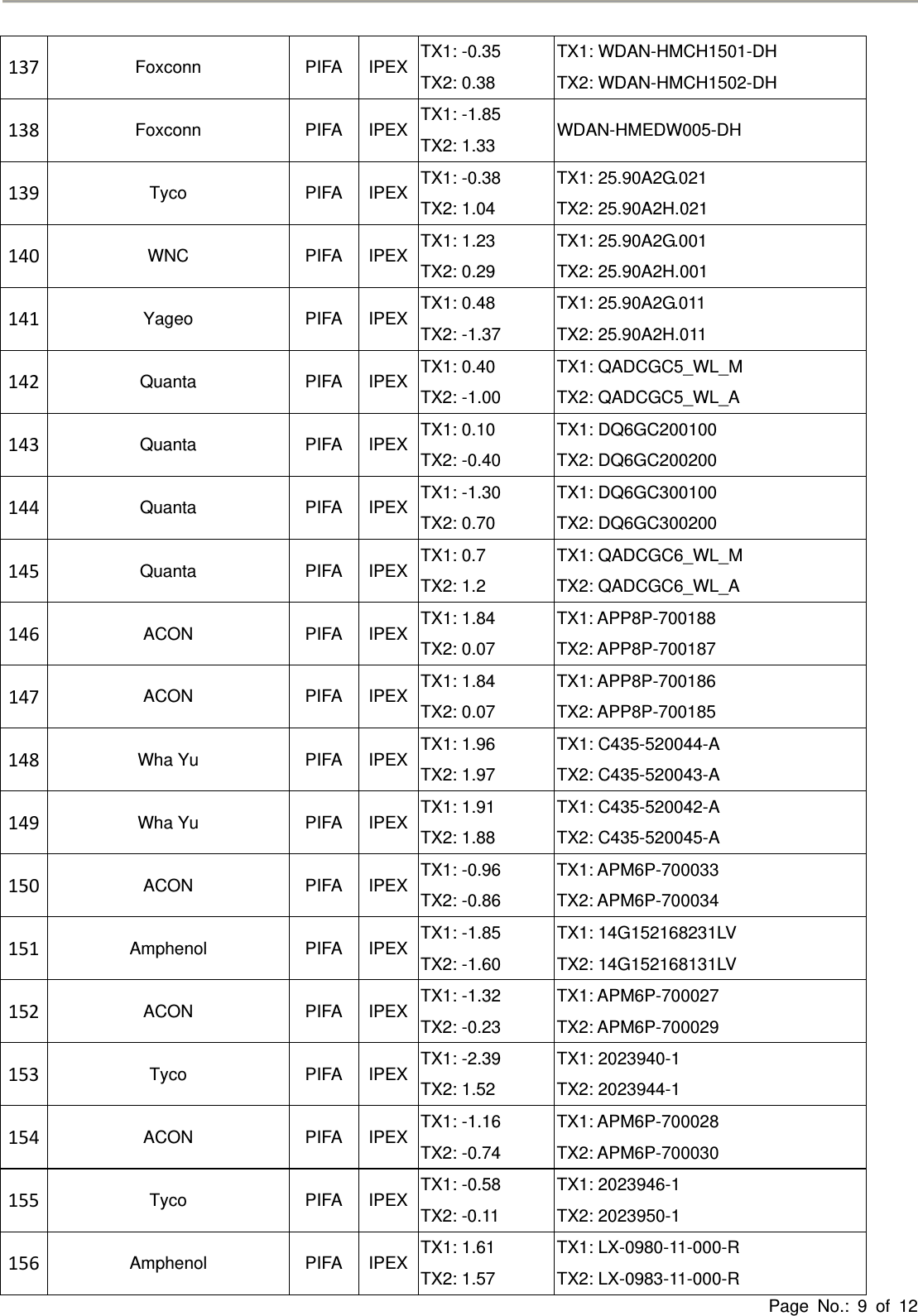 Page No.: 9 of 12137Foxconn PIFA IPEX TX1: -0.35 TX2: 0.38 TX1: WDAN-HMCH1501-DH TX2: WDAN-HMCH1502-DH 138Foxconn PIFA IPEX TX1: -1.85 TX2: 1.33  WDAN-HMEDW005-DH 139Tyco PIFA IPEX TX1: -0.38 TX2: 1.04 TX1: 25.90A2G.021 TX2: 25.90A2H.021 140WNC PIFA IPEX TX1: 1.23 TX2: 0.29 TX1: 25.90A2G.001 TX2: 25.90A2H.001 141Yageo PIFA IPEX TX1: 0.48 TX2: -1.37 TX1: 25.90A2G.011 TX2: 25.90A2H.011 142Quanta PIFA IPEX TX1: 0.40 TX2: -1.00 TX1: QADCGC5_WL_M TX2: QADCGC5_WL_A 143Quanta PIFA IPEX TX1: 0.10 TX2: -0.40 TX1: DQ6GC200100 TX2: DQ6GC200200 144Quanta PIFA IPEX TX1: -1.30 TX2: 0.70 TX1: DQ6GC300100 TX2: DQ6GC300200 145Quanta PIFA IPEX TX1: 0.7 TX2: 1.2 TX1: QADCGC6_WL_M TX2: QADCGC6_WL_A 146ACON PIFA IPEX TX1: 1.84 TX2: 0.07 TX1: APP8P-700188 TX2: APP8P-700187 147ACON   PIFA  IPEX TX1: 1.84 TX2: 0.07 TX1: APP8P-700186 TX2: APP8P-700185 148Wha Yu  PIFA  IPEX TX1: 1.96 TX2: 1.97 TX1: C435-520044-A TX2: C435-520043-A 149Wha Yu  PIFA  IPEX TX1: 1.91 TX2: 1.88 TX1: C435-520042-A TX2: C435-520045-A 150ACON PIFA IPEX TX1: -0.96 TX2: -0.86 TX1: APM6P-700033 TX2: APM6P-700034 151Amphenol PIFA IPEX TX1: -1.85 TX2: -1.60 TX1: 14G152168231LV TX2: 14G152168131LV 152ACON PIFA IPEX TX1: -1.32 TX2: -0.23 TX1: APM6P-700027 TX2: APM6P-700029 153Tyco PIFA IPEX TX1: -2.39 TX2: 1.52 TX1: 2023940-1 TX2: 2023944-1 154ACON PIFA IPEX TX1: -1.16 TX2: -0.74 TX1: APM6P-700028 TX2: APM6P-700030 155Tyco PIFA IPEX TX1: -0.58 TX2: -0.11 TX1: 2023946-1 TX2: 2023950-1 156Amphenol PIFA IPEX TX1: 1.61 TX2: 1.57 TX1: LX-0980-11-000-R TX2: LX-0983-11-000-R 