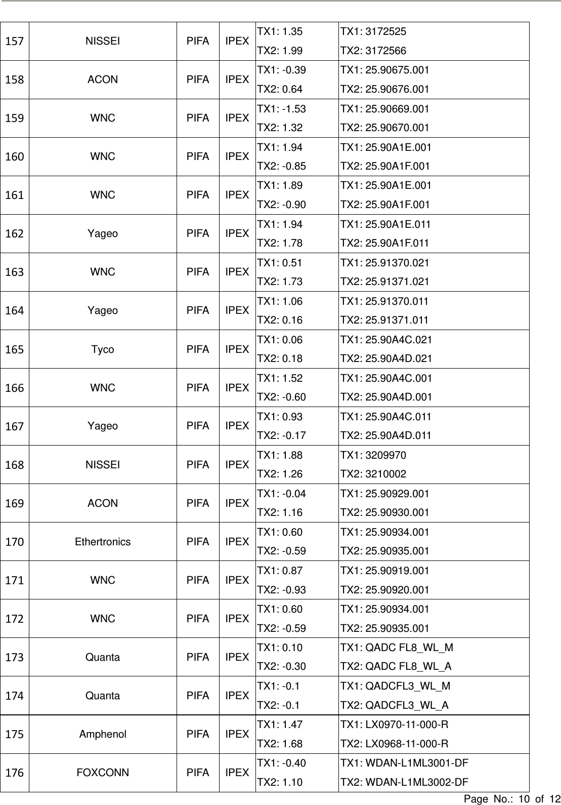 Page No.: 10 of 12157NISSEI PIFA IPEX TX1: 1.35 TX2: 1.99 TX1: 3172525 TX2: 3172566 158ACON PIFA IPEX TX1: -0.39 TX2: 0.64 TX1: 25.90675.001 TX2: 25.90676.001 159WNC PIFA IPEX TX1: -1.53 TX2: 1.32 TX1: 25.90669.001 TX2: 25.90670.001 160WNC PIFA IPEX TX1: 1.94 TX2: -0.85 TX1: 25.90A1E.001 TX2: 25.90A1F.001 161WNC PIFA IPEX TX1: 1.89 TX2: -0.90 TX1: 25.90A1E.001 TX2: 25.90A1F.001 162Yageo PIFA IPEX TX1: 1.94 TX2: 1.78 TX1: 25.90A1E.011 TX2: 25.90A1F.011 163WNC PIFA IPEX TX1: 0.51 TX2: 1.73 TX1: 25.91370.021 TX2: 25.91371.021 164Yageo PIFA IPEX TX1: 1.06 TX2: 0.16 TX1: 25.91370.011 TX2: 25.91371.011 165Tyco PIFA IPEX TX1: 0.06 TX2: 0.18 TX1: 25.90A4C.021 TX2: 25.90A4D.021 166WNC PIFA IPEX TX1: 1.52 TX2: -0.60 TX1: 25.90A4C.001 TX2: 25.90A4D.001 167Yageo PIFA IPEX TX1: 0.93 TX2: -0.17 TX1: 25.90A4C.011 TX2: 25.90A4D.011 168NISSEI PIFA IPEX TX1: 1.88 TX2: 1.26 TX1: 3209970 TX2: 3210002 169ACON PIFA IPEX TX1: -0.04 TX2: 1.16 TX1: 25.90929.001 TX2: 25.90930.001 170Ethertronics PIFA IPEX TX1: 0.60 TX2: -0.59 TX1: 25.90934.001 TX2: 25.90935.001 171WNC PIFA IPEX TX1: 0.87 TX2: -0.93 TX1: 25.90919.001 TX2: 25.90920.001 172WNC PIFA IPEX TX1: 0.60 TX2: -0.59 TX1: 25.90934.001 TX2: 25.90935.001 173Quanta PIFA IPEX TX1: 0.10 TX2: -0.30 TX1: QADC FL8_WL_M TX2: QADC FL8_WL_A 174Quanta PIFA IPEX TX1: -0.1 TX2: -0.1 TX1: QADCFL3_WL_M TX2: QADCFL3_WL_A 175Amphenol PIFA IPEX TX1: 1.47 TX2: 1.68 TX1: LX0970-11-000-R TX2: LX0968-11-000-R 176FOXCONN PIFA IPEX TX1: -0.40 TX2: 1.10 TX1: WDAN-L1ML3001-DF TX2: WDAN-L1ML3002-DF 