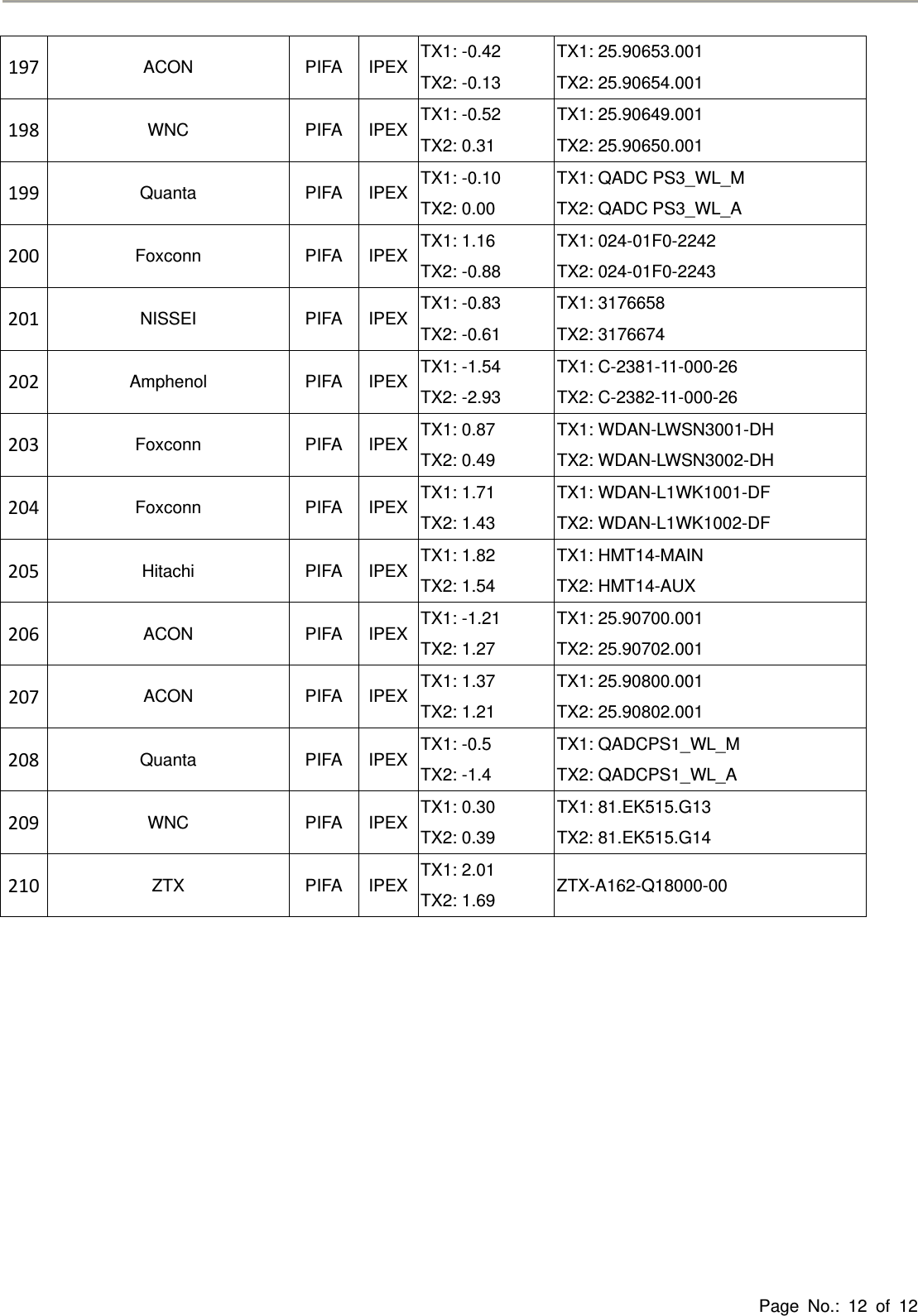 Page No.: 12 of 12197ACON PIFA IPEX TX1: -0.42 TX2: -0.13 TX1: 25.90653.001 TX2: 25.90654.001 198WNC PIFA IPEX TX1: -0.52 TX2: 0.31 TX1: 25.90649.001 TX2: 25.90650.001 199Quanta PIFA IPEX TX1: -0.10 TX2: 0.00 TX1: QADC PS3_WL_M TX2: QADC PS3_WL_A 200Foxconn PIFA IPEX TX1: 1.16 TX2: -0.88 TX1: 024-01F0-2242 TX2: 024-01F0-2243 201NISSEI PIFA IPEX TX1: -0.83 TX2: -0.61 TX1: 3176658 TX2: 3176674 202Amphenol PIFA IPEX TX1: -1.54 TX2: -2.93 TX1: C-2381-11-000-26 TX2: C-2382-11-000-26 203Foxconn PIFA IPEX TX1: 0.87 TX2: 0.49 TX1: WDAN-LWSN3001-DH TX2: WDAN-LWSN3002-DH 204Foxconn PIFA IPEX TX1: 1.71 TX2: 1.43 TX1: WDAN-L1WK1001-DF TX2: WDAN-L1WK1002-DF 205Hitachi PIFA IPEX TX1: 1.82 TX2: 1.54 TX1: HMT14-MAIN TX2: HMT14-AUX 206ACON PIFA IPEX TX1: -1.21 TX2: 1.27 TX1: 25.90700.001 TX2: 25.90702.001 207ACON PIFA IPEX TX1: 1.37 TX2: 1.21 TX1: 25.90800.001 TX2: 25.90802.001 208Quanta PIFA IPEX TX1: -0.5 TX2: -1.4 TX1: QADCPS1_WL_M TX2: QADCPS1_WL_A 209WNC PIFA IPEX TX1: 0.30 TX2: 0.39 TX1: 81.EK515.G13 TX2: 81.EK515.G14 210ZTX PIFA IPEX TX1: 2.01 TX2: 1.69  ZTX-A162-Q18000-00  