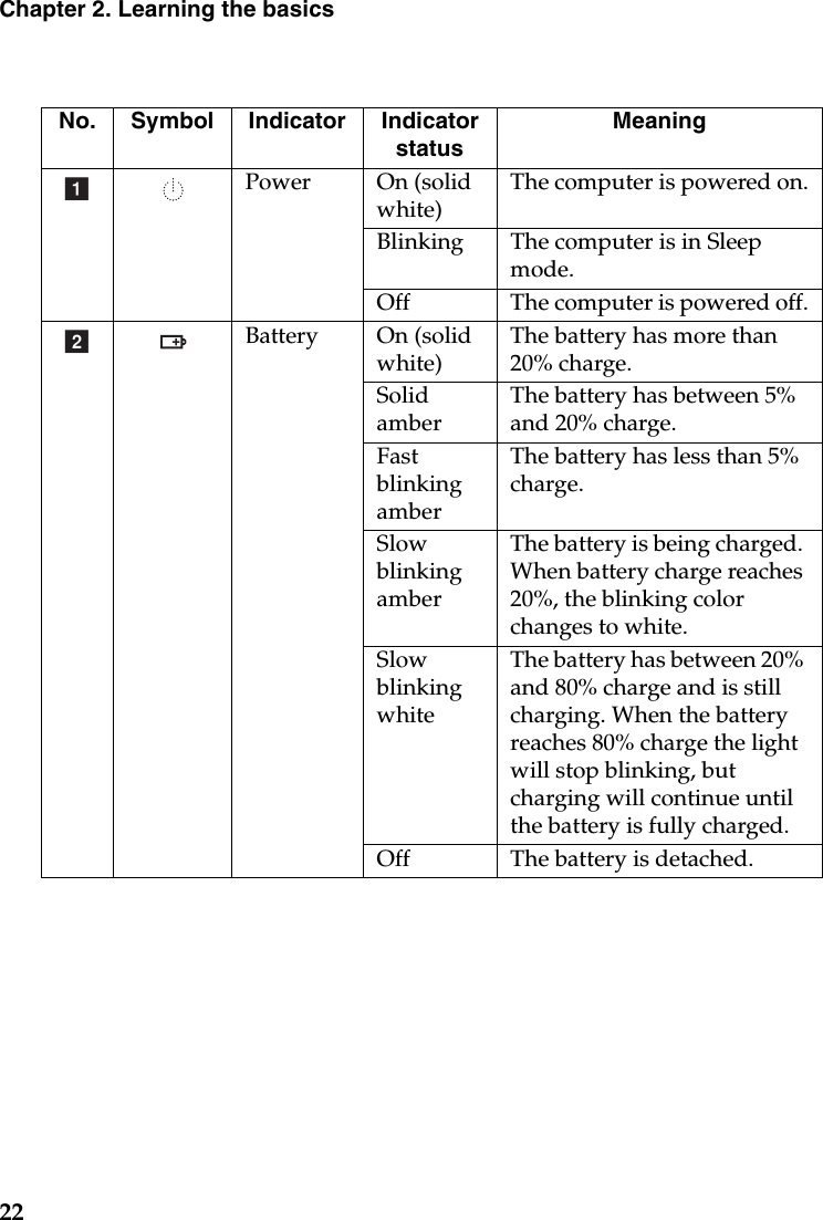 22Chapter 2. Learning the basicsNo. Symbol Indicator IndicatorstatusMeaningPower On (solid white)The computer is powered on.Blinking The computer is in Sleep mode.Off The computer is powered off.Battery On (solid white)The battery has more than 20% charge.Solid amberThe battery has between 5% and 20% charge.Fast blinking amberThe battery has less than 5% charge.Slow blinking amberThe battery is being charged. When battery charge reaches 20%, the blinking color changes to white.Slow blinking whiteThe battery has between 20% and 80% charge and is still charging. When the battery reaches 80% charge the light will stop blinking, but charging will continue until the battery is fully charged.Off The battery is detached.ab