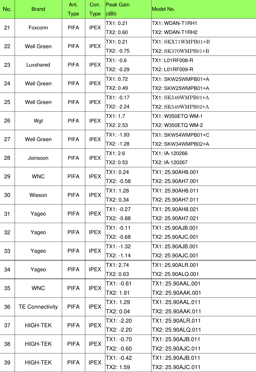No.  Brand  Ant. Type Con. Type Peak Gain (dBi)  Model No. 21  Foxconn PIFA IPEX TX1: 0.21 TX2: 0.60 TX1: WDAN-T1RH1 TX2: WDAN-T1RH2 22  Well Green PIFA IPEX TX1: 0.21 TX2: -0.75 TX1: SKX71WMPB01+B TX2: SK370WMPB01+B 23  Luxshared PIFA IPEX TX1: -0.6 TX2: -0.29 TX1: L01RF008-R TX2: L01RF009-R 24  Well Green PIFA IPEX TX1: 0.72 TX2: 0.49 TX1: SKW25WMPB01+A TX2: SKW25WMPB01+A 25  Well Green PIFA IPEX TX1: -0.17 TX2: -2.24 TX1: SK549WMPB01+A TX2: SK549WMPB02+A 26  Wgt PIFA IPEX TX1: 1.7 TX2: 2.53 TX1: W350ETQ WM-1 TX2: W350ETQ WM-2 27  Well Green PIFA IPEX TX1: -1.93 TX2: -1.28 TX1: SKW54WMPB01+C TX2: SKW34WMPB02+A 28  Joinsoon PIFA IPEX TX1: 2.6 TX2: 0.53 TX1: IA-120266 TX2: IA-120267 29  WNC PIFA IPEX TX1: 0.24 TX2: -0.58 TX1: 25.90AH8.001 TX2: 25.90AH7.001 30  Wieson PIFA IPEX TX1: 1.28 TX2: 0.34 TX1: 25.90AH8.011 TX2: 25.90AH7.011 31  Yageo PIFA IPEX TX1: -0.27 TX2: -0.88 TX1: 25.90AH8.021 TX2: 25.90AH7.021 32  Yageo PIFA IPEX TX1: -0.11 TX2: -0.68 TX1: 25.90AJB.001 TX2: 25.90AJC.001 33  Yageo PIFA IPEX TX1: -1.32 TX2: -1.14 TX1: 25.90AJB.001 TX2: 25.90AJC.001 34  Yageo PIFA IPEX TX1: 2.74 TX2: 0.63 TX1: 25.90ALR.001 TX2: 25.90ALQ.001 35 WNC  PIFA IPEX TX1: -0.61 TX2: 1.91 TX1: 25.90AAL.001 TX2: 25.90AAK.001 36 TE Connectivity  PIFA  IPEX TX1: 1.29 TX2: 0.04 TX1: 25.90AAL.011 TX2: 25.90AAK.011 37 HIGH-TEK  PIFA IPEX TX1: -2.20 TX2: -2.20 TX1: 25.90ALR.011 TX2: 25.90ALQ.011 38 HIGH-TEK  PIFA IPEX TX1: -0.70 TX2: -0.60 TX1: 25.90AJB.011 TX2: 25.90AJC.011 39 HIGH-TEK  PIFA IPEX TX1: -0.42 TX2: 1.59 TX1: 25.90AJB.011 TX2: 25.90AJC.011 
