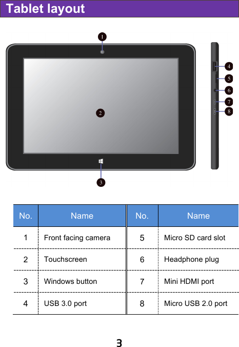                               3 Tablet layout  No. Name No. Name 1 Front facing camera   5 Micro SD card slot 2 Touchscreen 6 Headphone plug 3 Windows button 7 Mini HDMI port 4 USB 3.0 port 8 Micro USB 2.0 port 