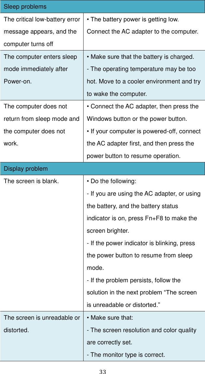  33 Sleep problems The critical low-battery error message appears, and the computer turns off • The battery power is getting low. Connect the AC adapter to the computer. The computer enters sleep mode immediately after Power-on. • Make sure that the battery is charged. - The operating temperature may be too hot. Move to a cooler environment and try to wake the computer. The computer does not return from sleep mode and the computer does not work. • Connect the AC adapter, then press the Windows button or the power button. • If your computer is powered-off, connect the AC adapter first, and then press the power button to resume operation. Display problem The screen is blank. • Do the following: - If you are using the AC adapter, or using the battery, and the battery status indicator is on, press Fn+F8 to make the screen brighter. - If the power indicator is blinking, press the power button to resume from sleep mode. - If the problem persists, follow the solution in the next problem “The screen is unreadable or distorted.” The screen is unreadable or distorted. • Make sure that: - The screen resolution and color quality are correctly set. - The monitor type is correct. 