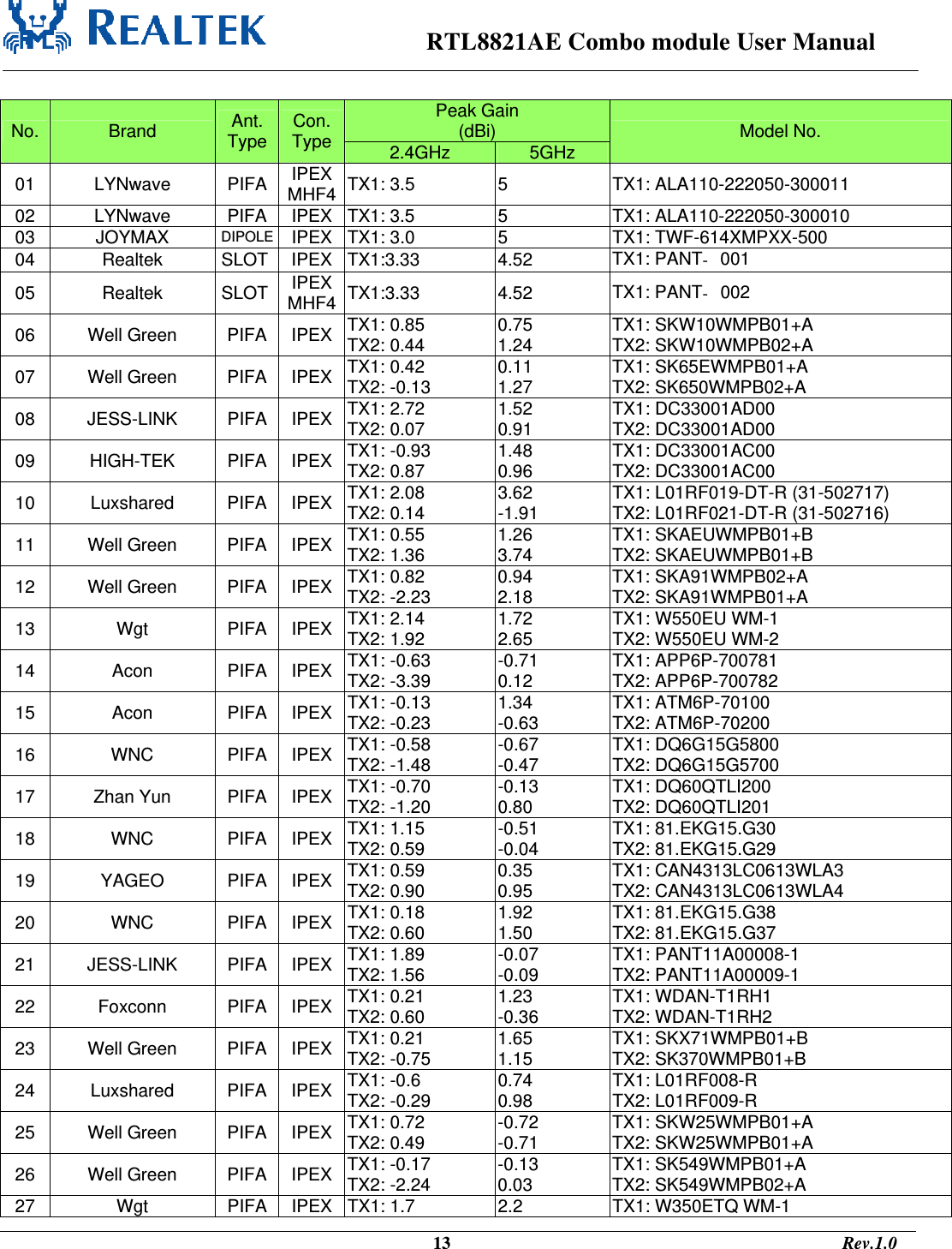                                                                      RTL8821AE Combo module User Manual                                                                                              13                                                                                       Rev.1.0   Peak Gain (dBi) No.  Brand  Ant. Type  Con. Type  2.4GHz  5GHz  Model No. 01 LYNwave PIFA IPEX MHF4  TX1: 3.5  5  TX1: ALA110-222050-300011 02 LYNwave PIFA IPEX TX1: 3.5  5  TX1: ALA110-222050-300010 03 JOYMAX DIPOLE  IPEX  TX1: 3.0  5  TX1: TWF-614XMPXX-500 04 Realtek SLOT  IPEX TX1:3.33  4.52  TX1: PANT001 05 Realtek SLOT  IPEX MHF4  TX1:3.33 4.52 TX1: PANT002 06 Well Green PIFA IPEX TX1: 0.85 TX2: 0.44  0.75 1.24  TX1: SKW10WMPB01+A TX2: SKW10WMPB02+A 07 Well Green PIFA IPEX TX1: 0.42 TX2: -0.13  0.11 1.27  TX1: SK65EWMPB01+A TX2: SK650WMPB02+A 08 JESS-LINK PIFA IPEX TX1: 2.72 TX2: 0.07  1.52 0.91  TX1: DC33001AD00 TX2: DC33001AD00 09 HIGH-TEK PIFA IPEX TX1: -0.93 TX2: 0.87  1.48 0.96  TX1: DC33001AC00 TX2: DC33001AC00 10 Luxshared PIFA IPEX TX1: 2.08 TX2: 0.14  3.62 -1.91  TX1: L01RF019-DT-R (31-502717) TX2: L01RF021-DT-R (31-502716) 11 Well Green PIFA IPEX TX1: 0.55 TX2: 1.36  1.26 3.74  TX1: SKAEUWMPB01+B TX2: SKAEUWMPB01+B 12 Well Green PIFA IPEX TX1: 0.82 TX2: -2.23  0.94 2.18  TX1: SKA91WMPB02+A TX2: SKA91WMPB01+A 13 Wgt PIFA IPEX TX1: 2.14 TX2: 1.92  1.72 2.65  TX1: W550EU WM-1 TX2: W550EU WM-2 14 Acon PIFA IPEX TX1: -0.63 TX2: -3.39  -0.71 0.12  TX1: APP6P-700781 TX2: APP6P-700782 15 Acon PIFA IPEX TX1: -0.13 TX2: -0.23  1.34 -0.63  TX1: ATM6P-70100 TX2: ATM6P-70200 16 WNC PIFA IPEX TX1: -0.58 TX2: -1.48  -0.67 -0.47  TX1: DQ6G15G5800 TX2: DQ6G15G5700 17 Zhan Yun PIFA IPEX TX1: -0.70 TX2: -1.20  -0.13 0.80  TX1: DQ60QTLI200 TX2: DQ60QTLI201 18 WNC PIFA IPEX TX1: 1.15 TX2: 0.59  -0.51 -0.04  TX1: 81.EKG15.G30 TX2: 81.EKG15.G29 19 YAGEO PIFA IPEX TX1: 0.59 TX2: 0.90  0.35 0.95  TX1: CAN4313LC0613WLA3 TX2: CAN4313LC0613WLA4 20 WNC PIFA IPEX TX1: 0.18 TX2: 0.60  1.92 1.50  TX1: 81.EKG15.G38 TX2: 81.EKG15.G37 21 JESS-LINK PIFA IPEX TX1: 1.89 TX2: 1.56  -0.07 -0.09  TX1: PANT11A00008-1 TX2: PANT11A00009-1 22 Foxconn PIFA IPEX TX1: 0.21 TX2: 0.60  1.23 -0.36  TX1: WDAN-T1RH1 TX2: WDAN-T1RH2 23 Well Green PIFA IPEX TX1: 0.21 TX2: -0.75  1.65 1.15  TX1: SKX71WMPB01+B TX2: SK370WMPB01+B 24 Luxshared PIFA IPEX TX1: -0.6 TX2: -0.29  0.74 0.98  TX1: L01RF008-R TX2: L01RF009-R 25 Well Green PIFA IPEX TX1: 0.72 TX2: 0.49  -0.72 -0.71  TX1: SKW25WMPB01+A TX2: SKW25WMPB01+A 26 Well Green PIFA IPEX TX1: -0.17 TX2: -2.24  -0.13 0.03  TX1: SK549WMPB01+A TX2: SK549WMPB02+A 27  Wgt  PIFA  IPEX  TX1: 1.7  2.2  TX1: W350ETQ WM-1 