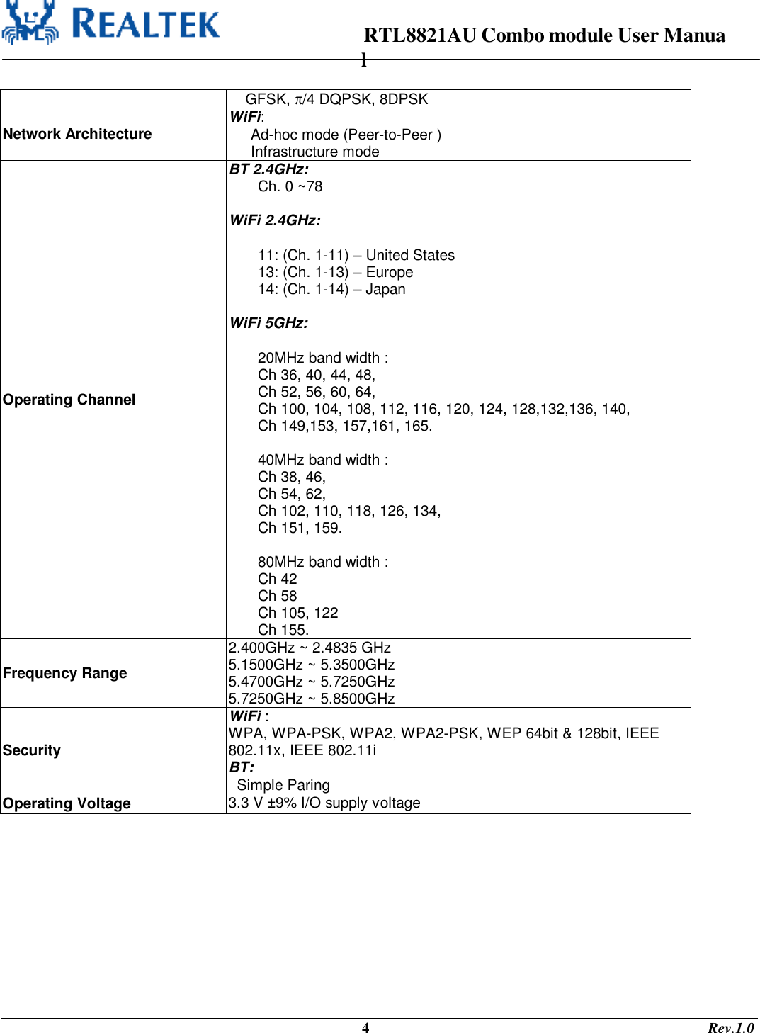                                                                      RTL8821AU Combo module User Manual                                                                                              4                                                                                       Rev.1.0      GFSK, π/4 DQPSK, 8DPSK Network Architecture  WiFi:  Ad-hoc mode (Peer-to-Peer ) Infrastructure mode Operating Channel BT 2.4GHz: Ch. 0 ~78  WiFi 2.4GHz:  11: (Ch. 1-11) – United States 13: (Ch. 1-13) – Europe 14: (Ch. 1-14) – Japan  WiFi 5GHz:  20MHz band width :  Ch 36, 40, 44, 48,  Ch 52, 56, 60, 64,  Ch 100, 104, 108, 112, 116, 120, 124, 128,132,136, 140,  Ch 149,153, 157,161, 165.  40MHz band width :  Ch 38, 46,  Ch 54, 62,  Ch 102, 110, 118, 126, 134, Ch 151, 159.  80MHz band width :  Ch 42  Ch 58  Ch 105, 122 Ch 155. Frequency Range  2.400GHz ~ 2.4835 GHz 5.1500GHz ~ 5.3500GHz 5.4700GHz ~ 5.7250GHz 5.7250GHz ~ 5.8500GHz Security WiFi : WPA, WPA-PSK, WPA2, WPA2-PSK, WEP 64bit &amp; 128bit, IEEE 802.11x, IEEE 802.11i BT:   Simple Paring Operating Voltage  3.3 V ±9% I/O supply voltage   