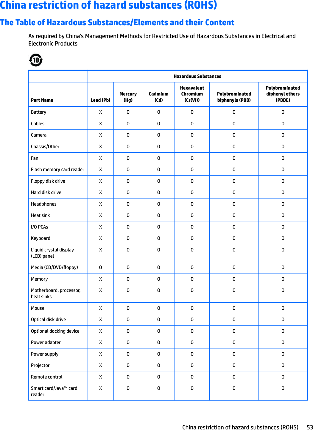 China restriction of hazard substances (ROHS)The Table of Hazardous Substances/Elements and their ContentAs required by China’s Management Methods for Restricted Use of Hazardous Substances in Electrical and Electronic Products  Hazardous SubstancesPart Name Lead (Pb)Mercury (Hg)Cadmium (Cd)Hexavalent Chromium (Cr(VI))Polybrominated biphenyls (PBB)Polybrominated diphenyl ethers (PBDE)Battery X O O O O OCables X O O O O OCamera X O O O O OChassis/Other X O O O O OFan X O O O O OFlash memory card reader X O O O O OFloppy disk drive X O O O O OHard disk drive X O O O O OHeadphones X O O O O OHeat sink X O O O O OI/O PCAs X O O O O OKeyboard X O O O O OLiquid crystal display (LCD) panelX O O O O OMedia (CD/DVD/oppy) O O O O O OMemory X O O O O OMotherboard, processor, heat sinksX O O O O OMouse X O O O O OOptical disk drive X O O O O OOptional docking device X O O O O OPower adapter X O O O O OPower supply X O O O O OProjector X O O O O ORemote control X O O O O OSmart card/Java™ card readerX O O O O OChina restriction of hazard substances (ROHS) 53