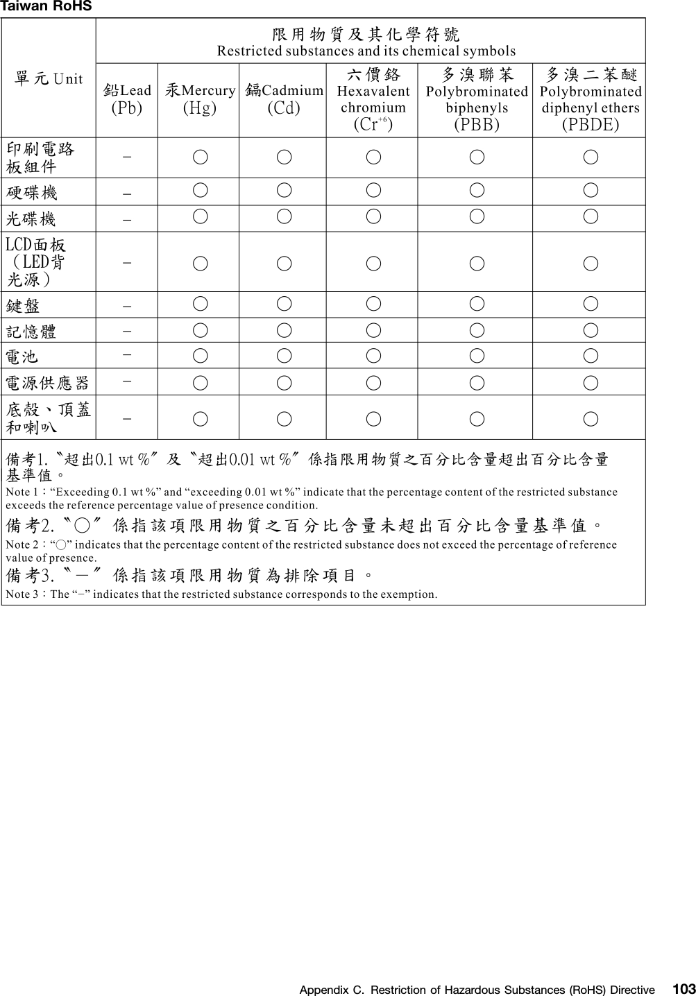 TaiwanRoHSAppendixC.RestrictionofHazardousSubstances(RoHS)Directive103