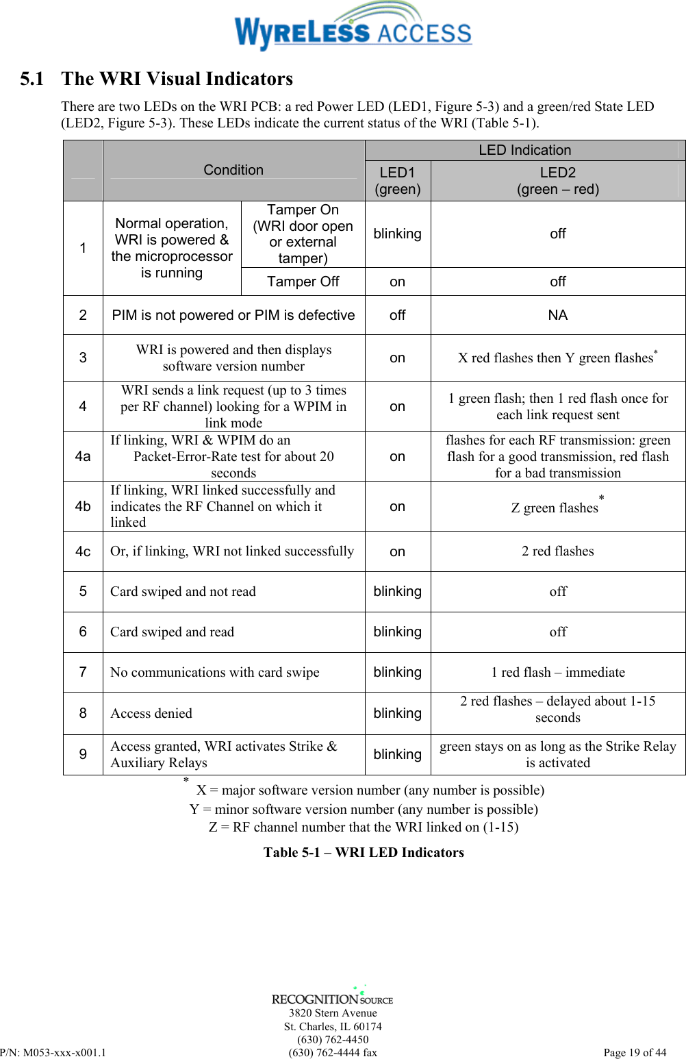      3820 Stern Avenue   St. Charles, IL 60174  (630) 762-4450 P/N: M053-xxx-x001.1  (630) 762-4444 fax  Page 19 of 44  5.1  The WRI Visual Indicators There are two LEDs on the WRI PCB: a red Power LED (LED1, Figure 5-3) and a green/red State LED (LED2, Figure 5-3). These LEDs indicate the current status of the WRI (Table 5-1). LED Indication  Condition  LED1 (green) LED2 (green – red) Tamper On (WRI door open or external tamper) blinking off 1 Normal operation, WRI is powered &amp; the microprocessor is running  Tamper Off  on  off 2  PIM is not powered or PIM is defective  off  NA 3  WRI is powered and then displays software version number on  X red flashes then Y green flashes* 4 WRI sends a link request (up to 3 times per RF channel) looking for a WPIM in link mode on  1 green flash; then 1 red flash once for each link request sent 4a If linking, WRI &amp; WPIM do an Packet-Error-Rate test for about 20 seconds on flashes for each RF transmission: green flash for a good transmission, red flash for a bad transmission 4b If linking, WRI linked successfully and indicates the RF Channel on which it linked on  Z green flashes* 4c  Or, if linking, WRI not linked successfully  on  2 red flashes 5  Card swiped and not read  blinking  off 6  Card swiped and read  blinking  off 7  No communications with card swipe  blinking  1 red flash – immediate 8  Access denied  blinking  2 red flashes – delayed about 1-15 seconds 9  Access granted, WRI activates Strike &amp; Auxiliary Relays  blinking  green stays on as long as the Strike Relay is activated *  X = major software version number (any number is possible) Y = minor software version number (any number is possible) Z = RF channel number that the WRI linked on (1-15) Table 5-1 – WRI LED Indicators 