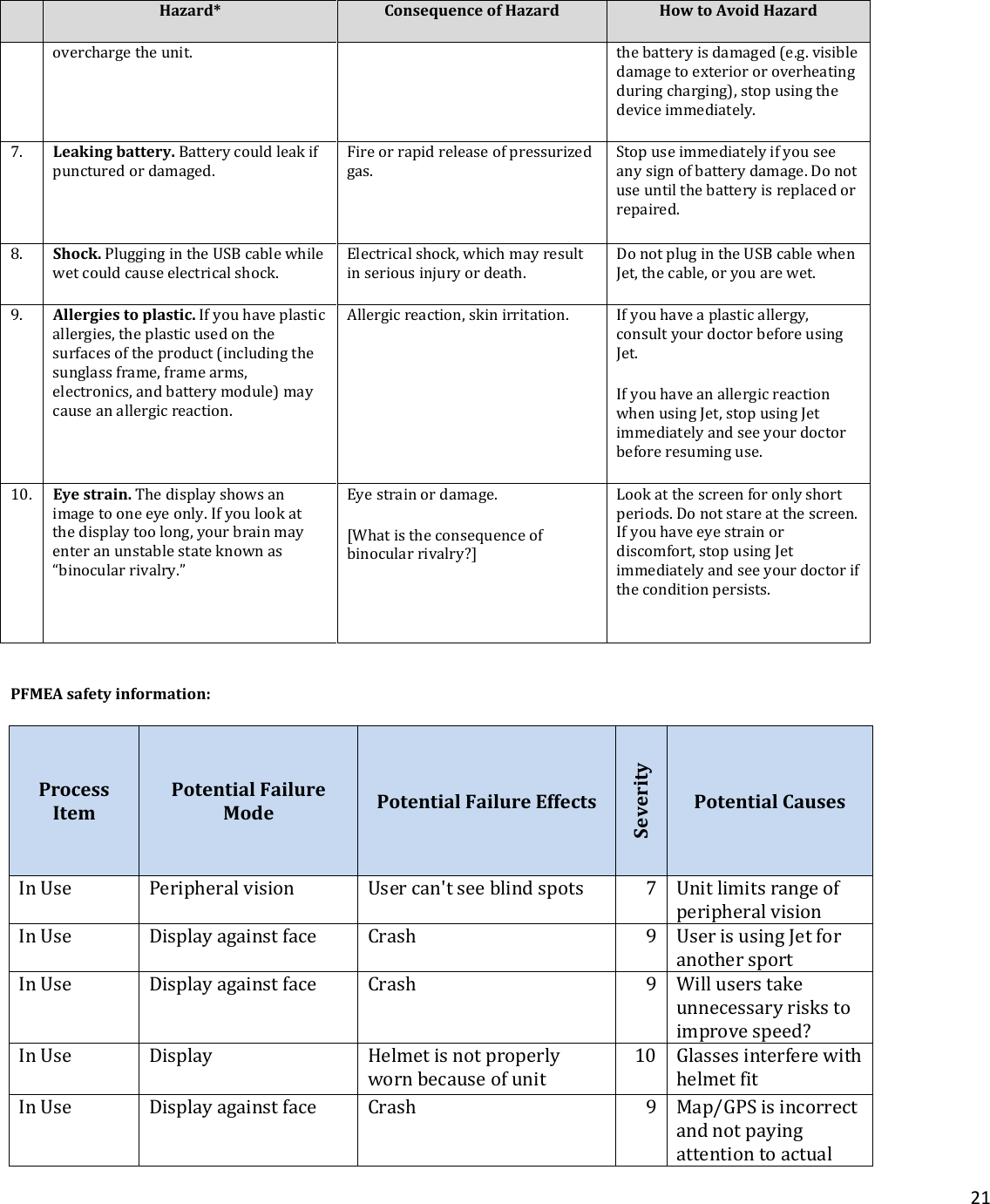    21   Hazard* Consequence of Hazard How to Avoid Hazard overcharge the unit.  the battery is damaged (e.g. visible damage to exterior or overheating during charging), stop using the device immediately.  7. Leaking battery. Battery could leak if punctured or damaged.  Fire or rapid release of pressurized gas.  Stop use immediately if you see any sign of battery damage. Do not use until the battery is replaced or repaired.  8. Shock. Plugging in the USB cable while wet could cause electrical shock. Electrical shock, which may result in serious injury or death. Do not plug in the USB cable when Jet, the cable, or you are wet.  9. Allergies to plastic. If you have plastic allergies, the plastic used on the surfaces of the product (including the sunglass frame, frame arms, electronics, and battery module) may cause an allergic reaction. Allergic reaction, skin irritation. If you have a plastic allergy, consult your doctor before using Jet. If you have an allergic reaction when using Jet, stop using Jet immediately and see your doctor before resuming use.  10. Eye strain. The display shows an image to one eye only. If you look at the display too long, your brain may enter an unstable state known as “binocular rivalry.”  Eye strain or damage. [What is the consequence of binocular rivalry?] Look at the screen for only short periods. Do not stare at the screen. If you have eye strain or discomfort, stop using Jet immediately and see your doctor if the condition persists.  PFMEA safety information: Process Item Potential Failure Mode Potential Failure Effects Severity Potential Causes In Use Peripheral vision User can&apos;t see blind spots 7 Unit limits range of peripheral vision In Use Display against face Crash 9 User is using Jet for another sport In Use Display against face Crash 9 Will users take unnecessary risks to improve speed? In Use Display Helmet is not properly worn because of unit 10 Glasses interfere with helmet fit In Use Display against face Crash 9 Map/GPS is incorrect and not paying attention to actual 