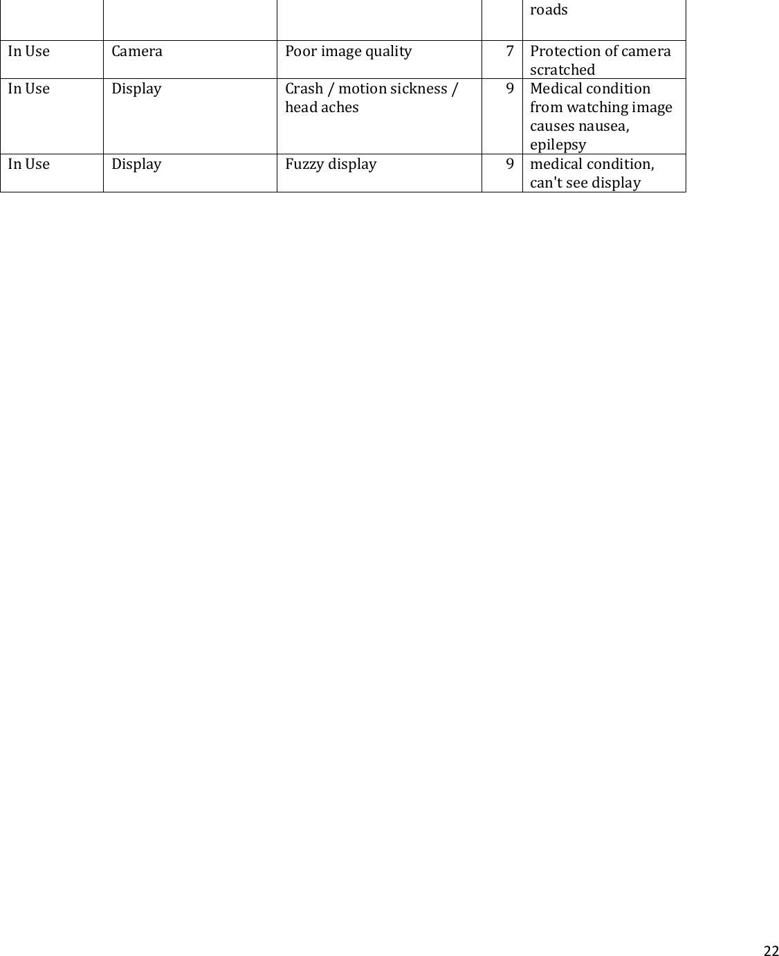    22  roads In Use Camera Poor image quality 7 Protection of camera scratched In Use Display Crash / motion sickness / head aches 9 Medical condition from watching image causes nausea, epilepsy In Use Display Fuzzy display 9 medical condition, can&apos;t see display    