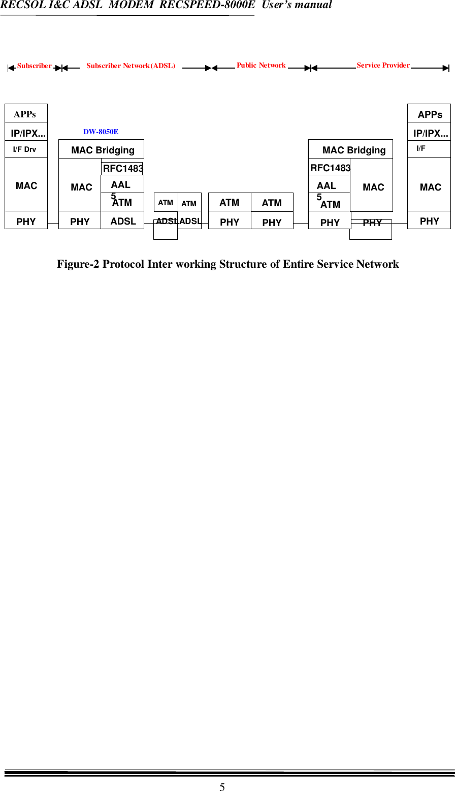 RECSOL I&amp;C ADSL  MODEM  RECSPEED-8000E  User’s manual5Figure-2 Protocol Inter working Structure of Entire Service NetworkDrv..Subscriber Subscriber Network(ADSL) Public Network Service ProviderMACRFC1483ATMAAL5MAC BridgingMACIP/IPX...PHYPHYI/FAPPsMACPHY ADSLRFC1483ATMAAL5MACIP/IPX...PHYI/F DrvAPPsMAC BridgingPHYATMPHYATMPHYATMADSLATMDW-8050EADSL