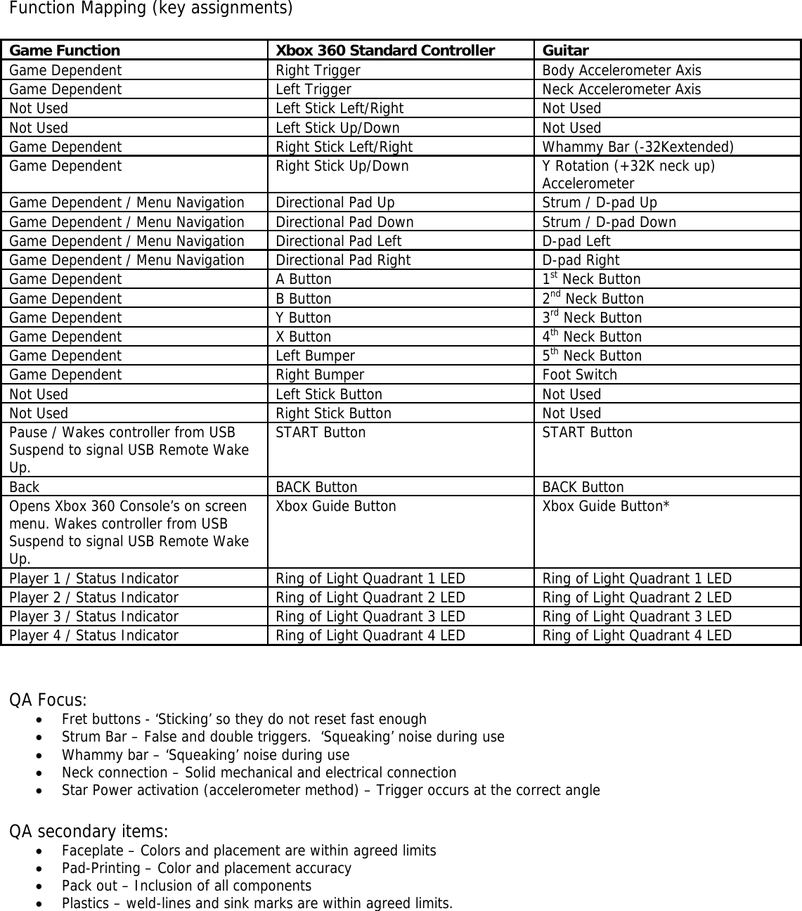 Function Mapping (key assignments)  Game Function Xbox 360 Standard Controller Guitar Game Dependent  Right Trigger  Body Accelerometer Axis Game Dependent  Left Trigger  Neck Accelerometer Axis Not Used  Left Stick Left/Right  Not Used Not Used  Left Stick Up/Down  Not Used Game Dependent  Right Stick Left/Right  Whammy Bar (-32Kextended) Game Dependent  Right Stick Up/Down  Y Rotation (+32K neck up) Accelerometer Game Dependent / Menu Navigation  Directional Pad Up  Strum / D-pad Up Game Dependent / Menu Navigation  Directional Pad Down  Strum / D-pad Down Game Dependent / Menu Navigation  Directional Pad Left  D-pad Left Game Dependent / Menu Navigation  Directional Pad Right  D-pad Right Game Dependent  A Button  1st Neck Button Game Dependent  B Button  2nd Neck Button Game Dependent  Y Button  3rd Neck Button Game Dependent  X Button  4th Neck Button Game Dependent  Left Bumper  5th Neck Button Game Dependent  Right Bumper  Foot Switch Not Used  Left Stick Button  Not Used Not Used  Right Stick Button  Not Used Pause / Wakes controller from USB Suspend to signal USB Remote Wake Up. START Button  START Button Back  BACK Button  BACK Button Opens Xbox 360 Console’s on screen menu. Wakes controller from USB Suspend to signal USB Remote Wake Up. Xbox Guide Button  Xbox Guide Button* Player 1 / Status Indicator  Ring of Light Quadrant 1 LED  Ring of Light Quadrant 1 LED Player 2 / Status Indicator  Ring of Light Quadrant 2 LED  Ring of Light Quadrant 2 LED Player 3 / Status Indicator  Ring of Light Quadrant 3 LED  Ring of Light Quadrant 3 LED Player 4 / Status Indicator  Ring of Light Quadrant 4 LED  Ring of Light Quadrant 4 LED   QA Focus:  • Fret buttons - ‘Sticking’ so they do not reset fast enough  • Strum Bar – False and double triggers.  ‘Squeaking’ noise during use • Whammy bar – ‘Squeaking’ noise during use • Neck connection – Solid mechanical and electrical connection  • Star Power activation (accelerometer method) – Trigger occurs at the correct angle   QA secondary items:  • Faceplate – Colors and placement are within agreed limits • Pad-Printing – Color and placement accuracy  • Pack out – Inclusion of all components  • Plastics – weld-lines and sink marks are within agreed limits.        