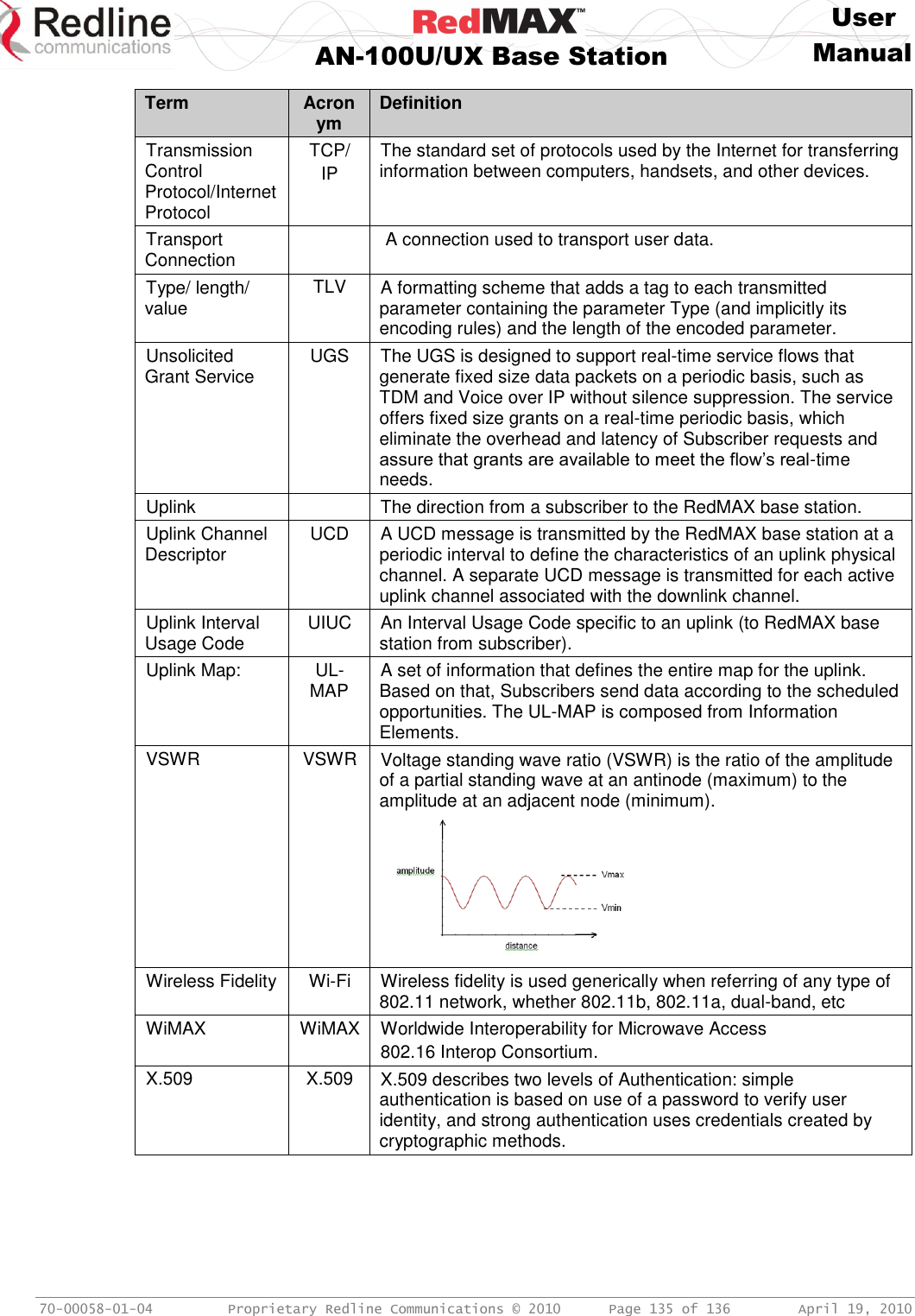     User  AN-100U/UX Base Station Manual   70-00058-01-04  Proprietary Redline Communications © 2010   Page 135 of 136  April 19, 2010 Term Acronym Definition Transmission Control Protocol/Internet Protocol TCP/ IP The standard set of protocols used by the Internet for transferring information between computers, handsets, and other devices.  Transport Connection   A connection used to transport user data. Type/ length/ value  TLV A formatting scheme that adds a tag to each transmitted parameter containing the parameter Type (and implicitly its encoding rules) and the length of the encoded parameter. Unsolicited Grant Service UGS The UGS is designed to support real-time service flows that generate fixed size data packets on a periodic basis, such as TDM and Voice over IP without silence suppression. The service offers fixed size grants on a real-time periodic basis, which eliminate the overhead and latency of Subscriber requests and assure that grants are available to meet the flow’s real-time needs. Uplink  The direction from a subscriber to the RedMAX base station. Uplink Channel Descriptor  UCD A UCD message is transmitted by the RedMAX base station at a periodic interval to define the characteristics of an uplink physical channel. A separate UCD message is transmitted for each active uplink channel associated with the downlink channel. Uplink Interval Usage Code UIUC An Interval Usage Code specific to an uplink (to RedMAX base station from subscriber). Uplink Map:  UL-MAP A set of information that defines the entire map for the uplink. Based on that, Subscribers send data according to the scheduled opportunities. The UL-MAP is composed from Information Elements. VSWR VSWR Voltage standing wave ratio (VSWR) is the ratio of the amplitude of a partial standing wave at an antinode (maximum) to the amplitude at an adjacent node (minimum).    Wireless Fidelity Wi-Fi Wireless fidelity is used generically when referring of any type of 802.11 network, whether 802.11b, 802.11a, dual-band, etc WiMAX WiMAX Worldwide Interoperability for Microwave Access 802.16 Interop Consortium. X.509 X.509 X.509 describes two levels of Authentication: simple authentication is based on use of a password to verify user identity, and strong authentication uses credentials created by cryptographic methods.    