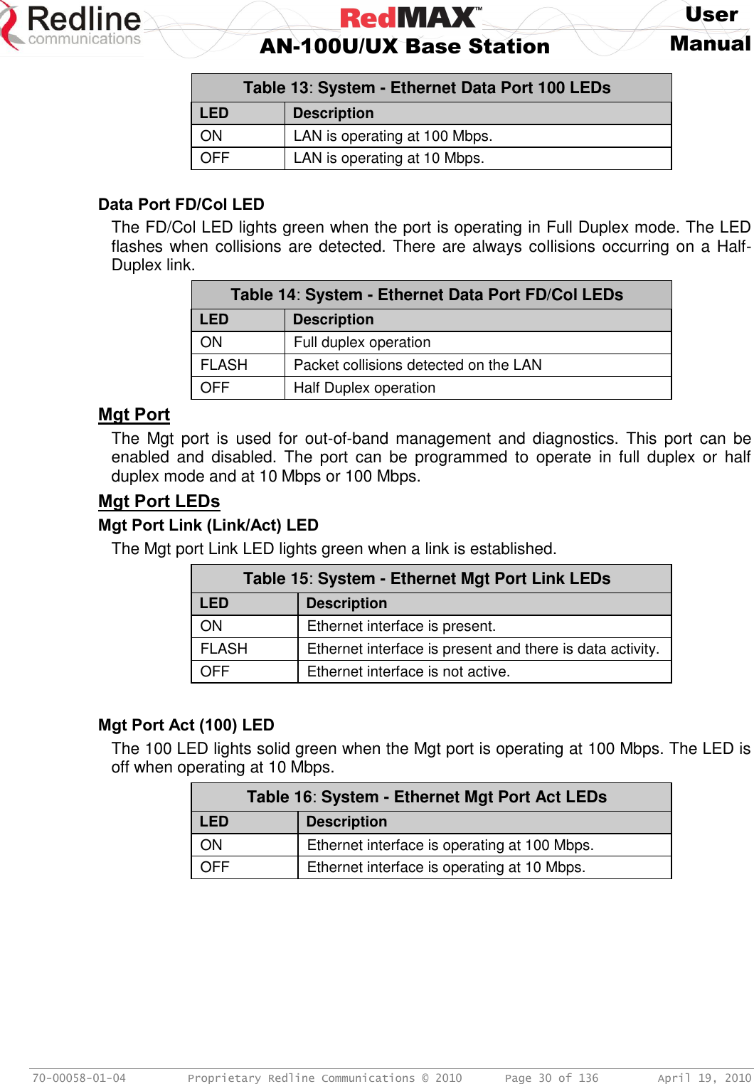     User  AN-100U/UX Base Station Manual   70-00058-01-04  Proprietary Redline Communications © 2010   Page 30 of 136  April 19, 2010 Table 13: System - Ethernet Data Port 100 LEDs LED Description ON LAN is operating at 100 Mbps. OFF LAN is operating at 10 Mbps.  Data Port FD/Col LED The FD/Col LED lights green when the port is operating in Full Duplex mode. The LED flashes when collisions are detected. There are always collisions occurring on a Half-Duplex link. Table 14: System - Ethernet Data Port FD/Col LEDs LED Description ON Full duplex operation FLASH Packet collisions detected on the LAN OFF Half Duplex operation Mgt Port The  Mgt  port  is  used  for  out-of-band  management and  diagnostics. This port  can  be enabled  and  disabled.  The  port  can  be  programmed  to  operate  in  full  duplex  or  half duplex mode and at 10 Mbps or 100 Mbps. Mgt Port LEDs Mgt Port Link (Link/Act) LED The Mgt port Link LED lights green when a link is established. Table 15: System - Ethernet Mgt Port Link LEDs LED Description ON Ethernet interface is present. FLASH Ethernet interface is present and there is data activity. OFF Ethernet interface is not active.   Mgt Port Act (100) LED The 100 LED lights solid green when the Mgt port is operating at 100 Mbps. The LED is off when operating at 10 Mbps. Table 16: System - Ethernet Mgt Port Act LEDs LED Description ON Ethernet interface is operating at 100 Mbps. OFF Ethernet interface is operating at 10 Mbps.  