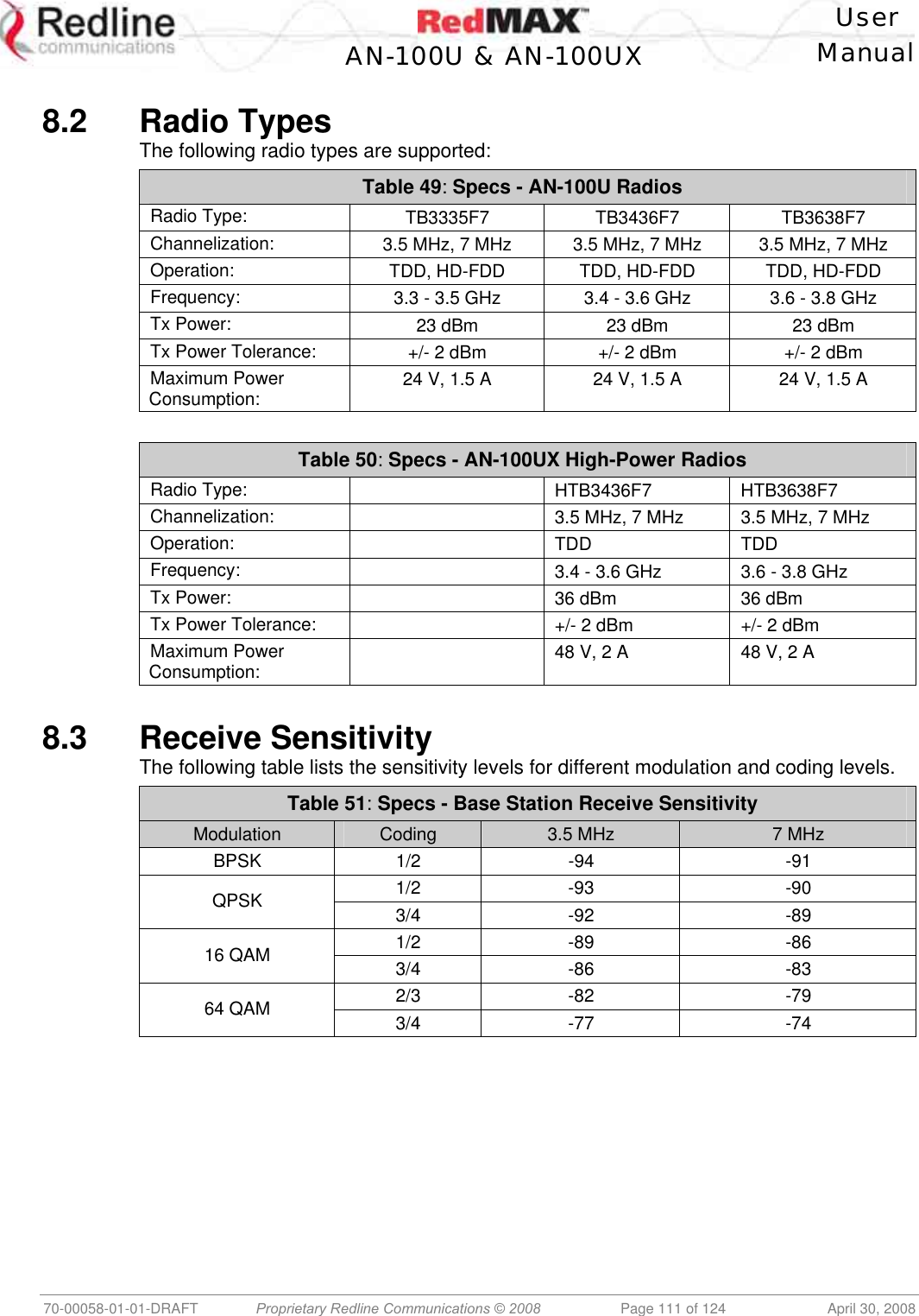    User  AN-100U &amp; AN-100UX Manual   70-00058-01-01-DRAFT  Proprietary Redline Communications © 2008   Page 111 of 124  April 30, 2008  8.2 Radio Types The following radio types are supported: Table 49: Specs - AN-100U Radios Radio Type:  TB3335F7 TB3436F7 TB3638F7 Channelization:  3.5 MHz, 7 MHz  3.5 MHz, 7 MHz  3.5 MHz, 7 MHz Operation:  TDD, HD-FDD  TDD, HD-FDD  TDD, HD-FDD Frequency:  3.3 - 3.5 GHz  3.4 - 3.6 GHz  3.6 - 3.8 GHz Tx Power:  23 dBm  23 dBm  23 dBm Tx Power Tolerance:  +/- 2 dBm  +/- 2 dBm  +/- 2 dBm Maximum Power Consumption:  24 V, 1.5 A  24 V, 1.5 A  24 V, 1.5 A  Table 50: Specs - AN-100UX High-Power Radios Radio Type:   HTB3436F7 HTB3638F7 Channelization:    3.5 MHz, 7 MHz  3.5 MHz, 7 MHz Operation:   TDD TDD Frequency:    3.4 - 3.6 GHz  3.6 - 3.8 GHz Tx Power:    36 dBm  36 dBm Tx Power Tolerance:    +/- 2 dBm  +/- 2 dBm Maximum Power Consumption:    48 V, 2 A  48 V, 2 A  8.3 Receive Sensitivity The following table lists the sensitivity levels for different modulation and coding levels. Table 51: Specs - Base Station Receive Sensitivity Modulation  Coding  3.5 MHz  7 MHz BPSK 1/2  -94  -91 1/2 -93  -90 QPSK  3/4 -92  -89 1/2 -89  -86 16 QAM  3/4 -86  -83 2/3 -82  -79 64 QAM  3/4 -77  -74  