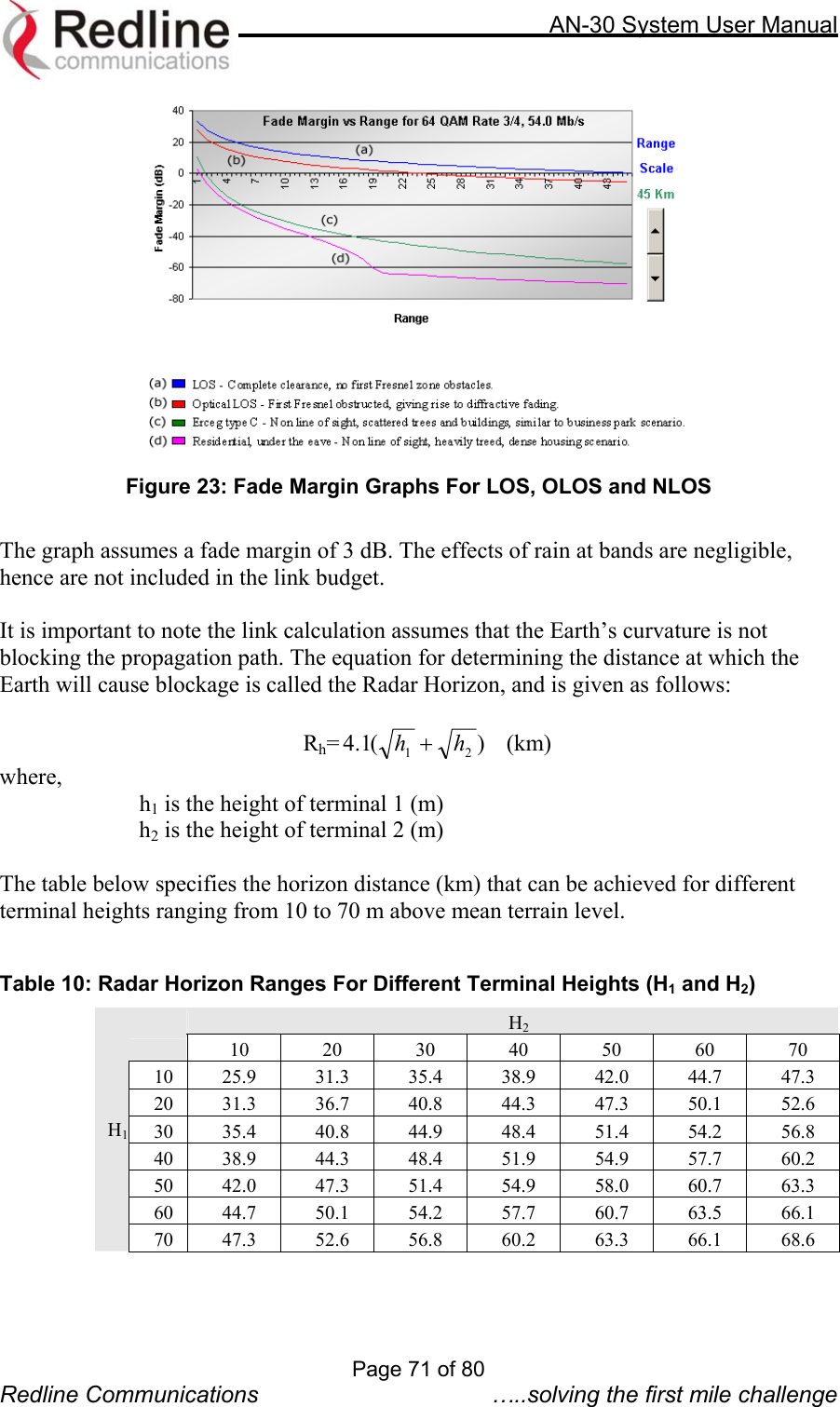     AN-30 System User Manual   Figure 23: Fade Margin Graphs For LOS, OLOS and NLOS  The graph assumes a fade margin of 3 dB. The effects of rain at bands are negligible, hence are not included in the link budget.     It is important to note the link calculation assumes that the Earth’s curvature is not blocking the propagation path. The equation for determining the distance at which the Earth will cause blockage is called the Radar Horizon, and is given as follows:  Rh=)(1.4 21 hh +   (km) where, h1 is the height of terminal 1 (m) h2 is the height of terminal 2 (m)  The table below specifies the horizon distance (km) that can be achieved for different terminal heights ranging from 10 to 70 m above mean terrain level.  Table 10: Radar Horizon Ranges For Different Terminal Heights (H1 and H2)   H2  10 20 30 40 50 60 70 10 25.9 31.3 35.4 38.9 42.0 44.7 47.3 20 31.3 36.7 40.8 44.3 47.3 50.1 52.6 30 35.4 40.8 44.9 48.4 51.4 54.2 56.8 40 38.9 44.3 48.4 51.9 54.9 57.7 60.2 50 42.0 47.3 51.4 54.9 58.0 60.7 63.3 60 44.7 50.1 54.2 57.7 60.7 63.5 66.1 H1 70 47.3 52.6 56.8 60.2 63.3 66.1 68.6   Page 71 of 80 Redline Communications  …..solving the first mile challenge 