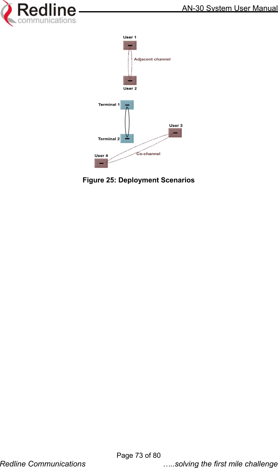     AN-30 System User Manual   Figure 25: Deployment Scenarios Page 73 of 80 Redline Communications  …..solving the first mile challenge 