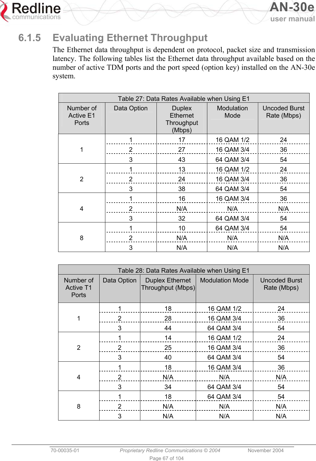   AN-30e user manual  70-00035-01  Proprietary Redline Communications © 2004 November 2004   Page 67 of 104 6.1.5  Evaluating Ethernet Throughput The Ethernet data throughput is dependent on protocol, packet size and transmission latency. The following tables list the Ethernet data throughput available based on the number of active TDM ports and the port speed (option key) installed on the AN-30e system.   Table 27: Data Rates Available when Using E1 Number of Active E1 Ports Data Option  Duplex Ethernet Throughput (Mbps) Modulation Mode Uncoded Burst Rate (Mbps)  1  17  16 QAM 1/2  24 1  2  27  16 QAM 3/4  36   3  43  64 QAM 3/4  54   1  13  16 QAM 1/2  24 2  2  24  16 QAM 3/4  36   3  38  64 QAM 3/4  54   1  16  16 QAM 3/4  36 4 2 N/A N/A N/A   3  32  64 QAM 3/4  54   1  10  64 QAM 3/4  54 8 2 N/A N/A N/A  3 N/A N/A N/A  Table 28: Data Rates Available when Using E1 Number of Active T1 Ports Data Option   Duplex Ethernet Throughput (Mbps)Modulation Mode   Uncoded Burst Rate (Mbps)    1  18  16 QAM 1/2  24 1  2  28  16 QAM 3/4  36   3  44  64 QAM 3/4  54   1  14  16 QAM 1/2  24 2  2  25  16 QAM 3/4  36   3  40  64 QAM 3/4  54   1  18  16 QAM 3/4  36 4 2  N/A  N/A  N/A   3  34  64 QAM 3/4  54   1  18  64 QAM 3/4  54 8 2  N/A  N/A  N/A  3  N/A  N/A  N/A  