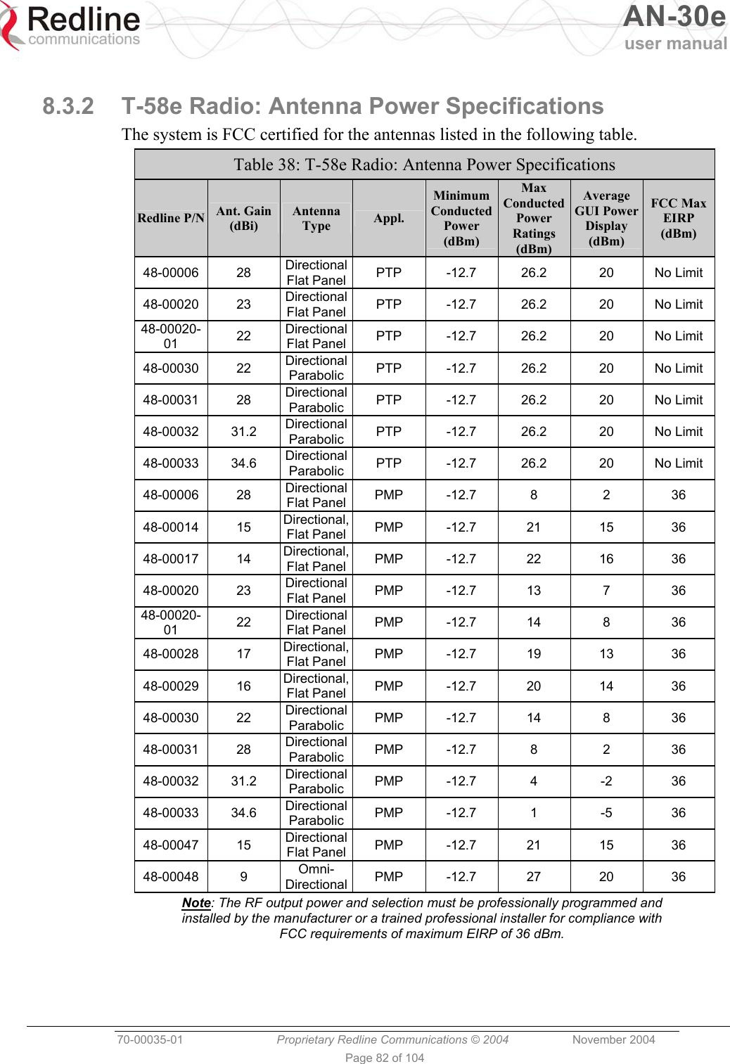   AN-30e user manual  70-00035-01  Proprietary Redline Communications © 2004 November 2004   Page 82 of 104  8.3.2  T-58e Radio: Antenna Power Specifications The system is FCC certified for the antennas listed in the following table. Table 38: T-58e Radio: Antenna Power Specifications Redline P/N  Ant. Gain (dBi) Antenna Type  Appl. Minimum Conducted Power (dBm) Max Conducted Power Ratings (dBm) Average GUI Power Display (dBm) FCC Max EIRP (dBm) 48-00006 28 Directional Flat Panel PTP -12.7 26.2  20 No Limit 48-00020 23 Directional Flat Panel PTP -12.7 26.2  20 No Limit 48-00020-01  22  Directional Flat Panel PTP -12.7 26.2  20 No Limit 48-00030 22 Directional Parabolic  PTP -12.7 26.2  20 No Limit 48-00031 28 Directional Parabolic  PTP -12.7 26.2  20 No Limit 48-00032 31.2 Directional Parabolic  PTP -12.7 26.2  20 No Limit 48-00033 34.6 Directional Parabolic  PTP -12.7 26.2  20 No Limit 48-00006 28 Directional Flat Panel PMP -12.7  8  2  36 48-00014 15 Directional, Flat Panel PMP -12.7  21  15  36 48-00017 14 Directional, Flat Panel PMP -12.7  22  16  36 48-00020 23 Directional Flat Panel PMP -12.7  13  7  36 48-00020-01  22  Directional Flat Panel PMP -12.7  14  8  36 48-00028 17 Directional, Flat Panel PMP -12.7  19  13  36 48-00029 16 Directional, Flat Panel PMP -12.7  20  14  36 48-00030 22 Directional Parabolic  PMP -12.7  14  8  36 48-00031 28 Directional Parabolic  PMP -12.7  8  2  36 48-00032 31.2 Directional Parabolic  PMP -12.7  4  -2  36 48-00033 34.6 Directional Parabolic  PMP -12.7  1  -5  36 48-00047 15 Directional Flat Panel  PMP -12.7  21  15  36 48-00048 9  Omni- Directional PMP -12.7  27  20  36 Note: The RF output power and selection must be professionally programmed and installed by the manufacturer or a trained professional installer for compliance with FCC requirements of maximum EIRP of 36 dBm. 