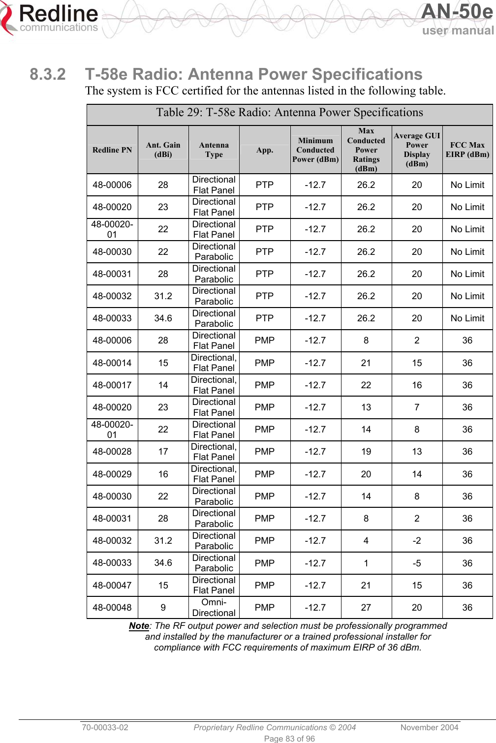   AN-50e user manual  70-00033-02  Proprietary Redline Communications © 2004 November 2004 Page 83 of 96  8.3.2  T-58e Radio: Antenna Power Specifications The system is FCC certified for the antennas listed in the following table. Table 29: T-58e Radio: Antenna Power Specifications Redline PN  Ant. Gain (dBi) Antenna Type  App. Minimum Conducted Power (dBm)Max Conducted Power Ratings (dBm) Average GUI Power Display (dBm) FCC Max EIRP (dBm)48-00006 28 Directional Flat Panel PTP -12.7 26.2  20 No Limit 48-00020 23 Directional Flat Panel PTP -12.7 26.2  20 No Limit 48-00020-01  22  Directional Flat Panel PTP -12.7 26.2  20 No Limit 48-00030 22 Directional Parabolic  PTP -12.7 26.2  20 No Limit 48-00031 28 Directional Parabolic  PTP -12.7 26.2  20 No Limit 48-00032 31.2 Directional Parabolic  PTP -12.7 26.2  20 No Limit 48-00033 34.6 Directional Parabolic  PTP -12.7 26.2  20 No Limit 48-00006 28 Directional Flat Panel PMP -12.7  8  2  36 48-00014 15 Directional, Flat Panel PMP -12.7  21  15  36 48-00017 14 Directional, Flat Panel PMP -12.7  22  16  36 48-00020 23 Directional Flat Panel PMP -12.7  13  7  36 48-00020-01  22  Directional Flat Panel PMP -12.7  14  8  36 48-00028 17 Directional, Flat Panel PMP -12.7  19  13  36 48-00029 16 Directional, Flat Panel PMP -12.7  20  14  36 48-00030 22 Directional Parabolic  PMP -12.7  14  8  36 48-00031 28 Directional Parabolic  PMP -12.7  8  2  36 48-00032 31.2 Directional Parabolic  PMP -12.7  4  -2  36 48-00033 34.6 Directional Parabolic  PMP -12.7  1  -5  36 48-00047 15 Directional Flat Panel  PMP -12.7  21  15  36 48-00048 9  Omni- Directional PMP -12.7  27  20  36 Note: The RF output power and selection must be professionally programmed and installed by the manufacturer or a trained professional installer for compliance with FCC requirements of maximum EIRP of 36 dBm. 