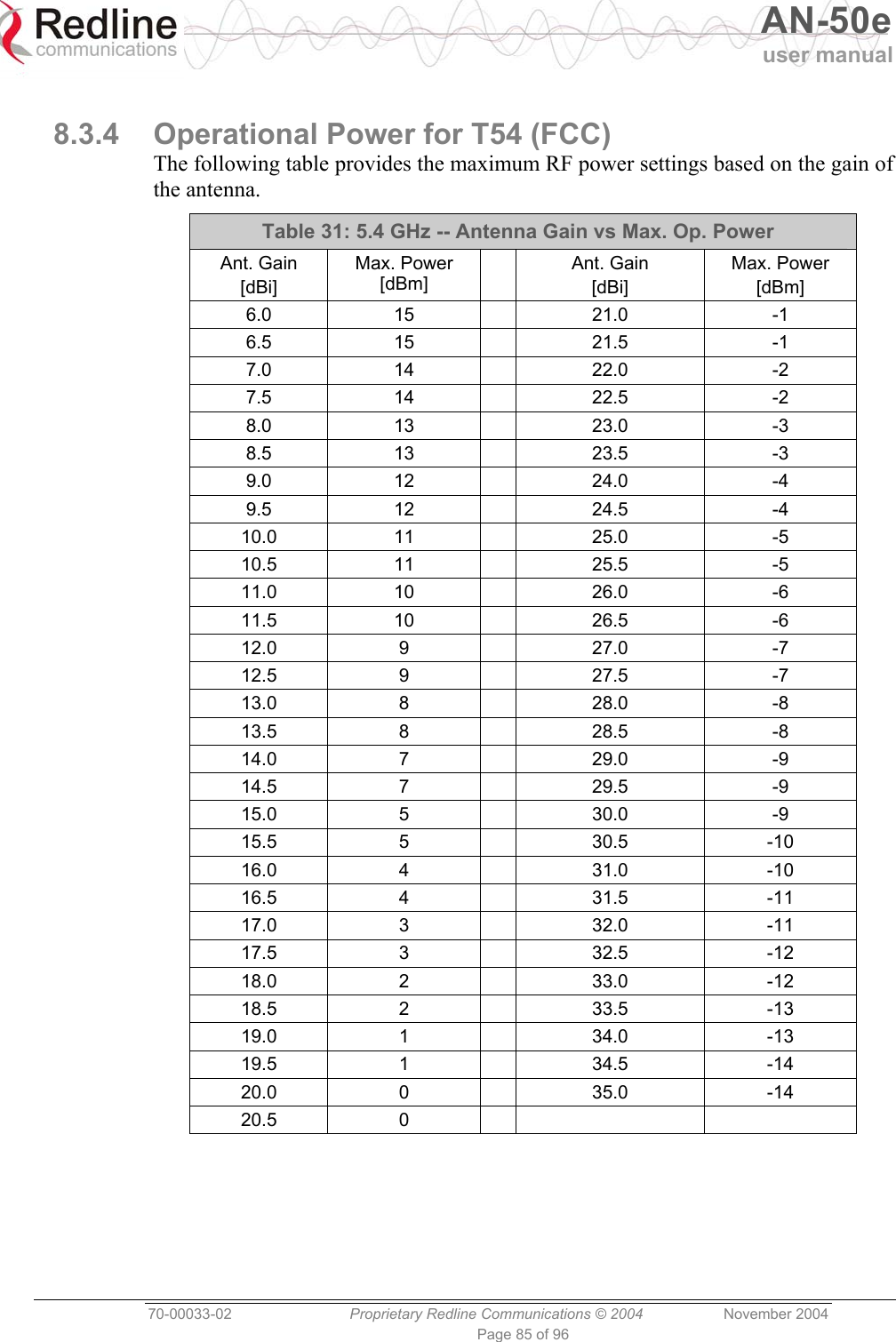   AN-50e user manual  70-00033-02  Proprietary Redline Communications © 2004 November 2004 Page 85 of 96  8.3.4  Operational Power for T54 (FCC) The following table provides the maximum RF power settings based on the gain of the antenna. Table 31: 5.4 GHz -- Antenna Gain vs Max. Op. Power Ant. Gain [dBi] Max. Power [dBm]  Ant. Gain [dBi] Max. Power [dBm] 6.0 15  21.0  -1 6.5 15  21.5  -1 7.0 14  22.0  -2 7.5 14  22.5  -2 8.0 13  23.0  -3 8.5 13  23.5  -3 9.0 12  24.0  -4 9.5 12  24.5  -4 10.0 11  25.0  -5 10.5 11  25.5  -5 11.0 10  26.0  -6 11.5 10  26.5  -6 12.0 9  27.0  -7 12.5 9  27.5  -7 13.0 8  28.0  -8 13.5 8  28.5  -8 14.0 7  29.0  -9 14.5 7  29.5  -9 15.0 5  30.0  -9 15.5 5  30.5  -10 16.0 4  31.0  -10 16.5 4  31.5  -11 17.0 3  32.0  -11 17.5 3  32.5  -12 18.0 2  33.0  -12 18.5 2  33.5  -13 19.0 1  34.0  -13 19.5 1  34.5  -14 20.0 0  35.0  -14 20.5 0      