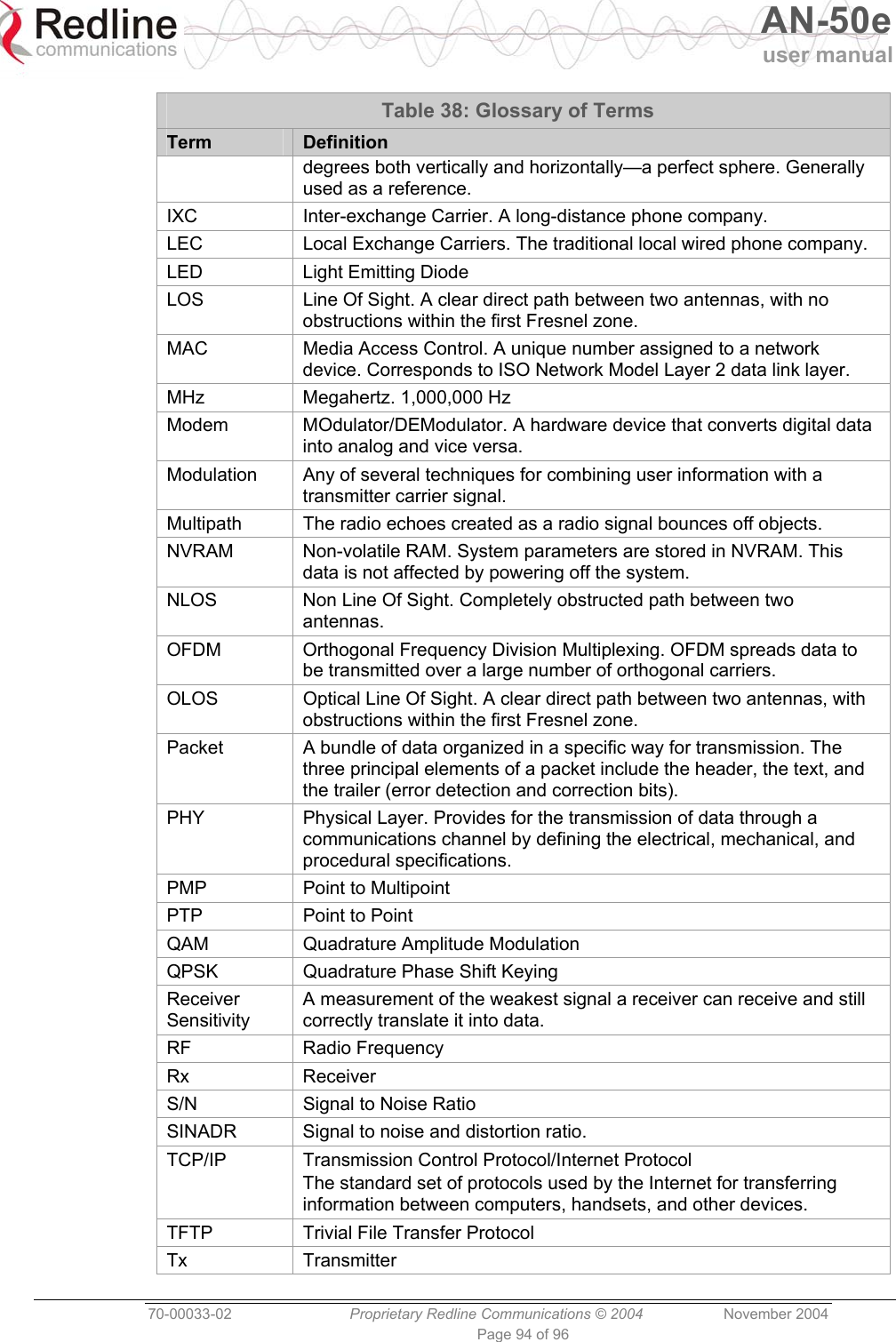   AN-50e user manual  70-00033-02  Proprietary Redline Communications © 2004 November 2004 Page 94 of 96 Table 38: Glossary of Terms Term  Definition degrees both vertically and horizontally—a perfect sphere. Generally used as a reference. IXC  Inter-exchange Carrier. A long-distance phone company. LEC   Local Exchange Carriers. The traditional local wired phone company.  LED  Light Emitting Diode LOS   Line Of Sight. A clear direct path between two antennas, with no obstructions within the first Fresnel zone. MAC   Media Access Control. A unique number assigned to a network device. Corresponds to ISO Network Model Layer 2 data link layer.  MHz  Megahertz. 1,000,000 Hz Modem   MOdulator/DEModulator. A hardware device that converts digital data into analog and vice versa.  Modulation   Any of several techniques for combining user information with a transmitter carrier signal. Multipath   The radio echoes created as a radio signal bounces off objects. NVRAM  Non-volatile RAM. System parameters are stored in NVRAM. This data is not affected by powering off the system. NLOS  Non Line Of Sight. Completely obstructed path between two antennas. OFDM  Orthogonal Frequency Division Multiplexing. OFDM spreads data to be transmitted over a large number of orthogonal carriers.  OLOS  Optical Line Of Sight. A clear direct path between two antennas, with obstructions within the first Fresnel zone. Packet  A bundle of data organized in a specific way for transmission. The three principal elements of a packet include the header, the text, and the trailer (error detection and correction bits).  PHY   Physical Layer. Provides for the transmission of data through a communications channel by defining the electrical, mechanical, and procedural specifications.  PMP  Point to Multipoint PTP  Point to Point QAM  Quadrature Amplitude Modulation QPSK  Quadrature Phase Shift Keying Receiver Sensitivity  A measurement of the weakest signal a receiver can receive and still correctly translate it into data. RF Radio Frequency Rx Receiver S/N  Signal to Noise Ratio SINADR  Signal to noise and distortion ratio. TCP/IP   Transmission Control Protocol/Internet Protocol The standard set of protocols used by the Internet for transferring information between computers, handsets, and other devices.  TFTP  Trivial File Transfer Protocol Tx Transmitter  