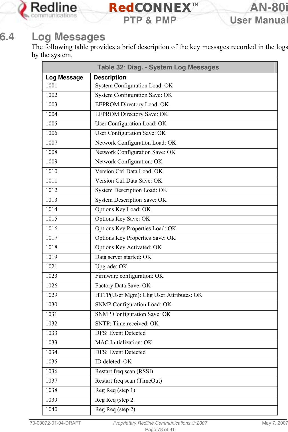   RedCONNEXTM AN-80i   PTP &amp; PMP  User Manual 70-00072-01-04-DRAFT  Proprietary Redline Communications © 2007  May 7, 2007 Page 78 of 91  6.4 Log Messages The following table provides a brief description of the key messages recorded in the logs by the system. Table 32: Diag. - System Log Messages Log Message  Description 1001    System Configuration Load: OK 1002    System Configuration Save: OK 1003    EEPROM Directory Load: OK 1004    EEPROM Directory Save: OK 1005    User Configuration Load: OK 1006    User Configuration Save: OK 1007    Network Configuration Load: OK 1008    Network Configuration Save: OK 1009    Network Configuration: OK 1010    Version Ctrl Data Load: OK 1011    Version Ctrl Data Save: OK 1012    System Description Load: OK 1013    System Description Save: OK 1014    Options Key Load: OK 1015    Options Key Save: OK 1016    Options Key Properties Load: OK 1017    Options Key Properties Save: OK 1018    Options Key Activated: OK 1019    Data server started: OK 1021    Upgrade: OK 1023    Firmware configuration: OK 1026    Factory Data Save: OK 1029    HTTP(User Mgm): Chg User Attributes: OK 1030    SNMP Configuration Load: OK 1031    SNMP Configuration Save: OK 1032    SNTP: Time received: OK 1033    DFS: Event Detected 1033    MAC Initialization: OK 1034    DFS: Event Detected 1035    ID deleted: OK 1036    Restart freq scan (RSSI) 1037    Restart freq scan (TimeOut) 1038    Reg Req (step 1) 1039    Reg Req (step 2  1040    Reg Req (step 2) 