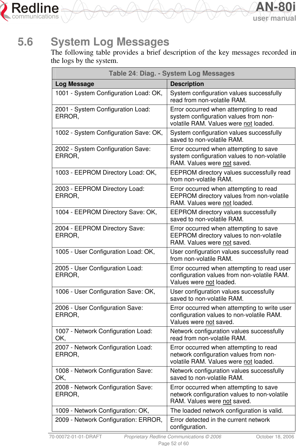   AN-80i user manual 70-00072-01-01-DRAFT  Proprietary Redline Communications © 2006  October 18, 2006 Page 52 of 60  5.6 System Log Messages The following table provides a brief description of the key messages recorded in the logs by the system. Table 24: Diag. - System Log Messages Log Message  Description 1001 - System Configuration Load: OK,  System configuration values successfully read from non-volatile RAM. 2001 - System Configuration Load: ERROR,  Error occurred when attempting to read system configuration values from non-volatile RAM. Values were not loaded. 1002 - System Configuration Save: OK,  System configuration values successfully saved to non-volatile RAM. 2002 - System Configuration Save: ERROR,  Error occurred when attempting to save system configuration values to non-volatile RAM. Values were not saved. 1003 - EEPROM Directory Load: OK,  EEPROM directory values successfully read from non-volatile RAM. 2003 - EEPROM Directory Load: ERROR,  Error occurred when attempting to read EEPROM directory values from non-volatile RAM. Values were not loaded. 1004 - EEPROM Directory Save: OK,  EEPROM directory values successfully saved to non-volatile RAM. 2004 - EEPROM Directory Save: ERROR,  Error occurred when attempting to save EEPROM directory values to non-volatile RAM. Values were not saved. 1005 - User Configuration Load: OK,  User configuration values successfully read from non-volatile RAM. 2005 - User Configuration Load: ERROR,  Error occurred when attempting to read user configuration values from non-volatile RAM. Values were not loaded. 1006 - User Configuration Save: OK,  User configuration values successfully saved to non-volatile RAM. 2006 - User Configuration Save: ERROR,  Error occurred when attempting to write user configuration values to non-volatile RAM. Values were not saved. 1007 - Network Configuration Load: OK,  Network configuration values successfully read from non-volatile RAM. 2007 - Network Configuration Load: ERROR,  Error occurred when attempting to read network configuration values from non-volatile RAM. Values were not loaded. 1008 - Network Configuration Save: OK,  Network configuration values successfully saved to non-volatile RAM. 2008 - Network Configuration Save: ERROR,  Error occurred when attempting to save network configuration values to non-volatile RAM. Values were not saved. 1009 - Network Configuration: OK,  The loaded network configuration is valid. 2009 - Network Configuration: ERROR,  Error detected in the current network configuration. 
